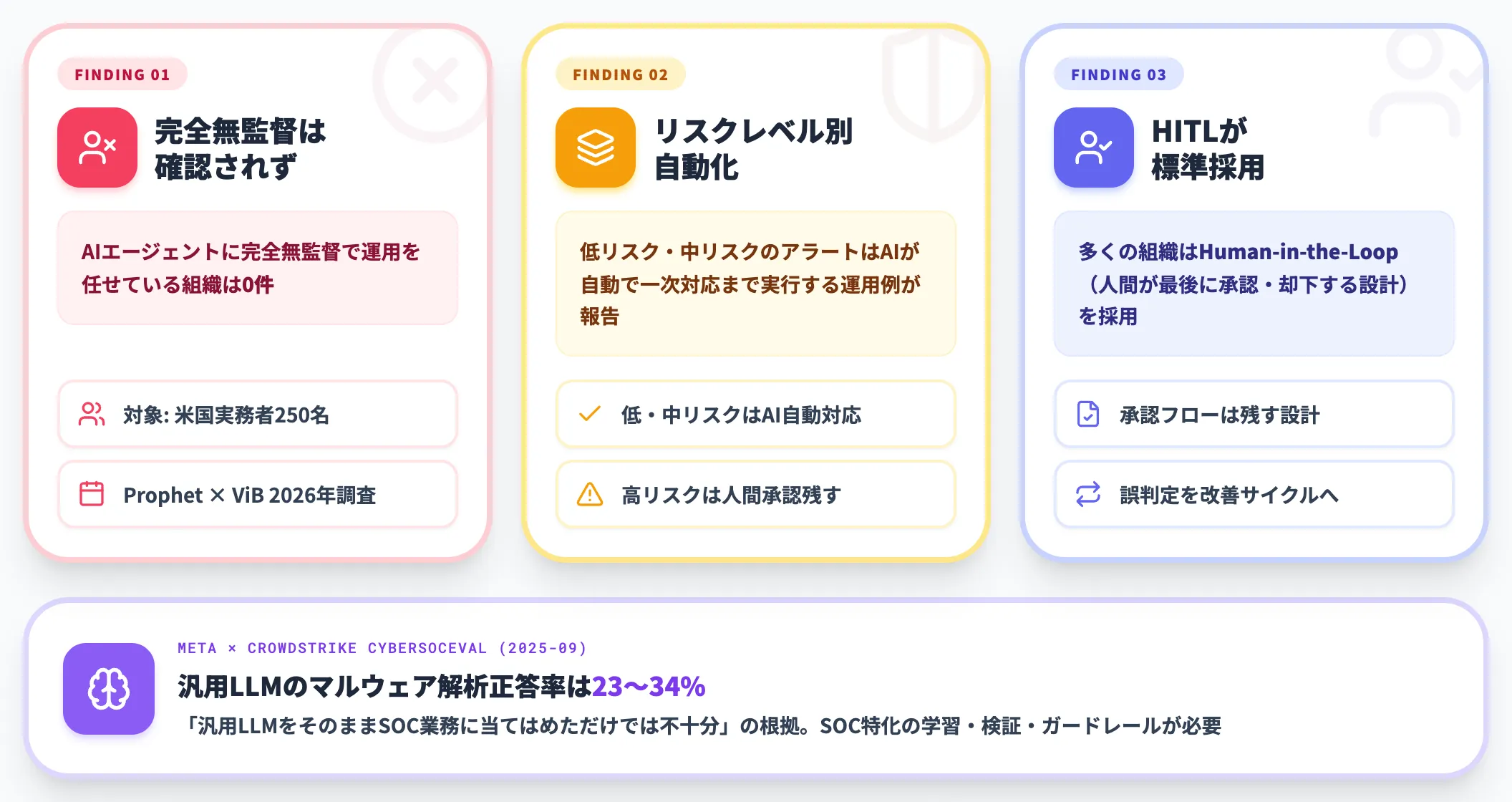 独立調査が示す完全無監督運用はまだ普及していない