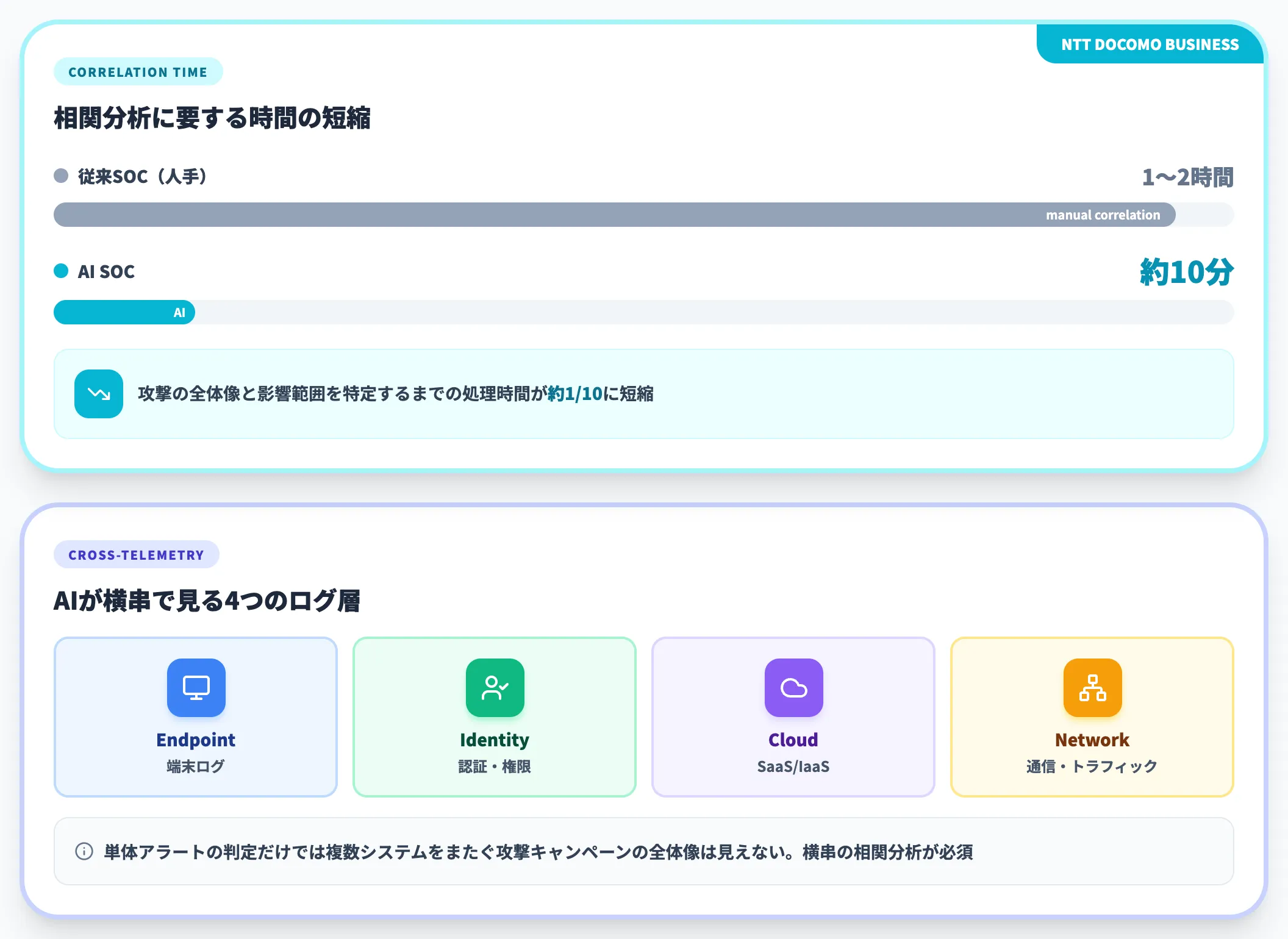 相関分析とログ横断調査
