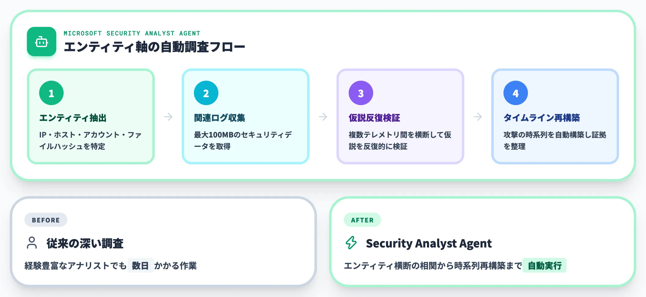 調査と証拠収集