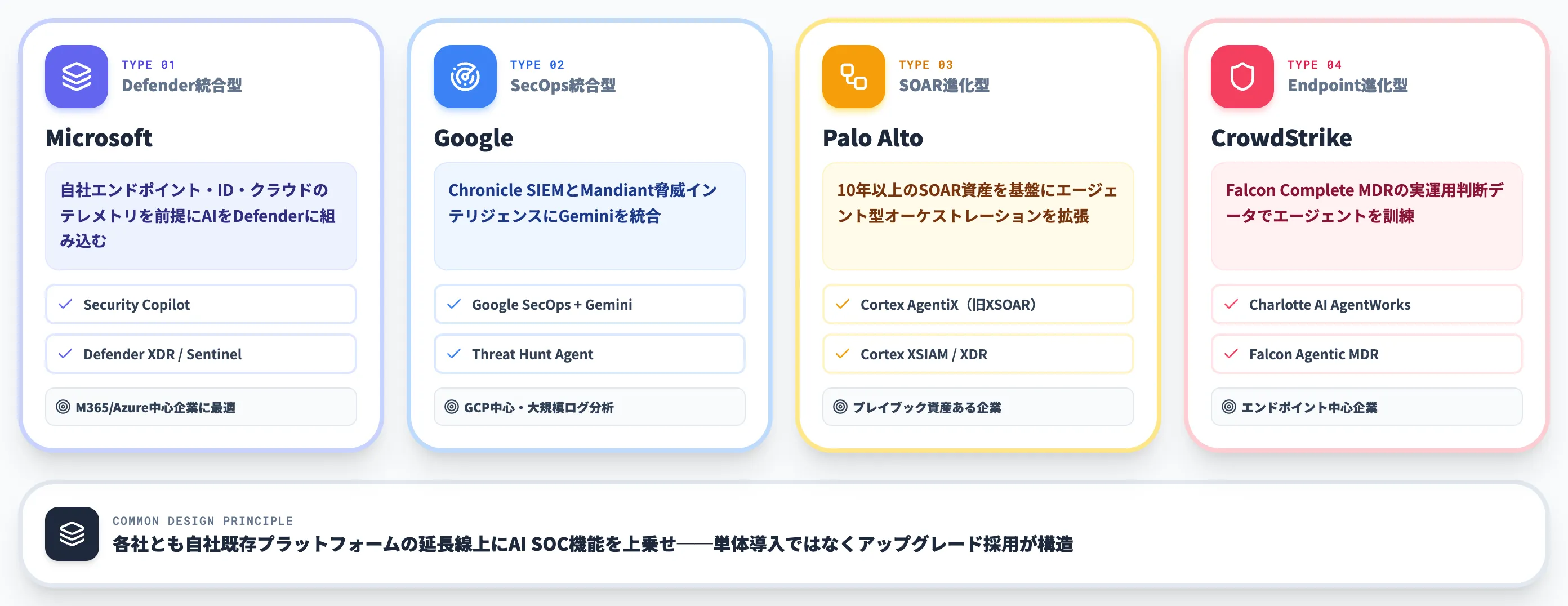 2026年の主要プレイヤー 4系統の設計思想