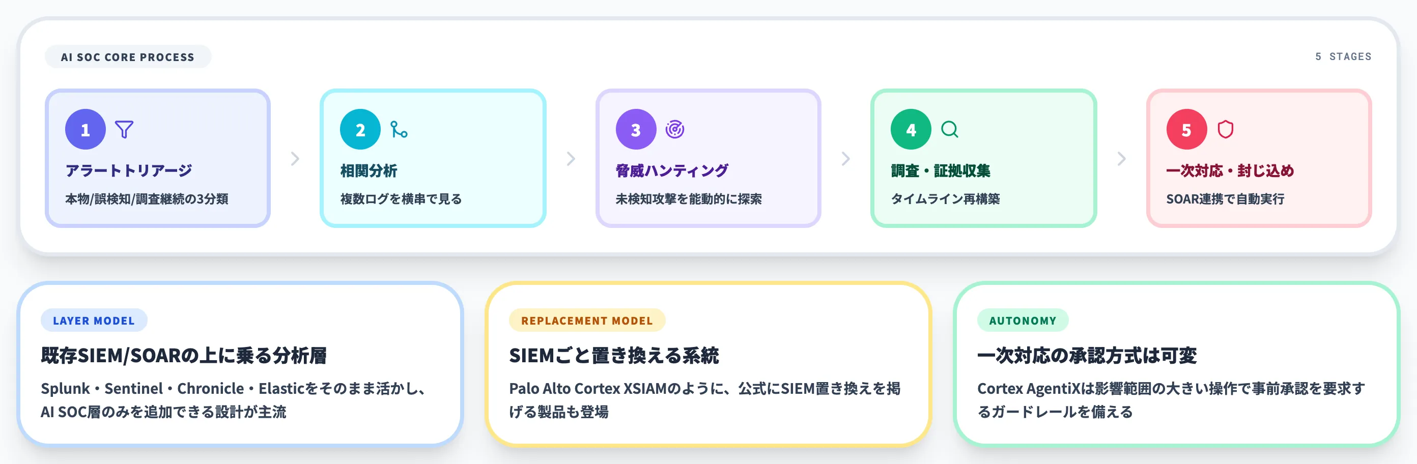 AI SOCが自動化する5つの運用プロセス