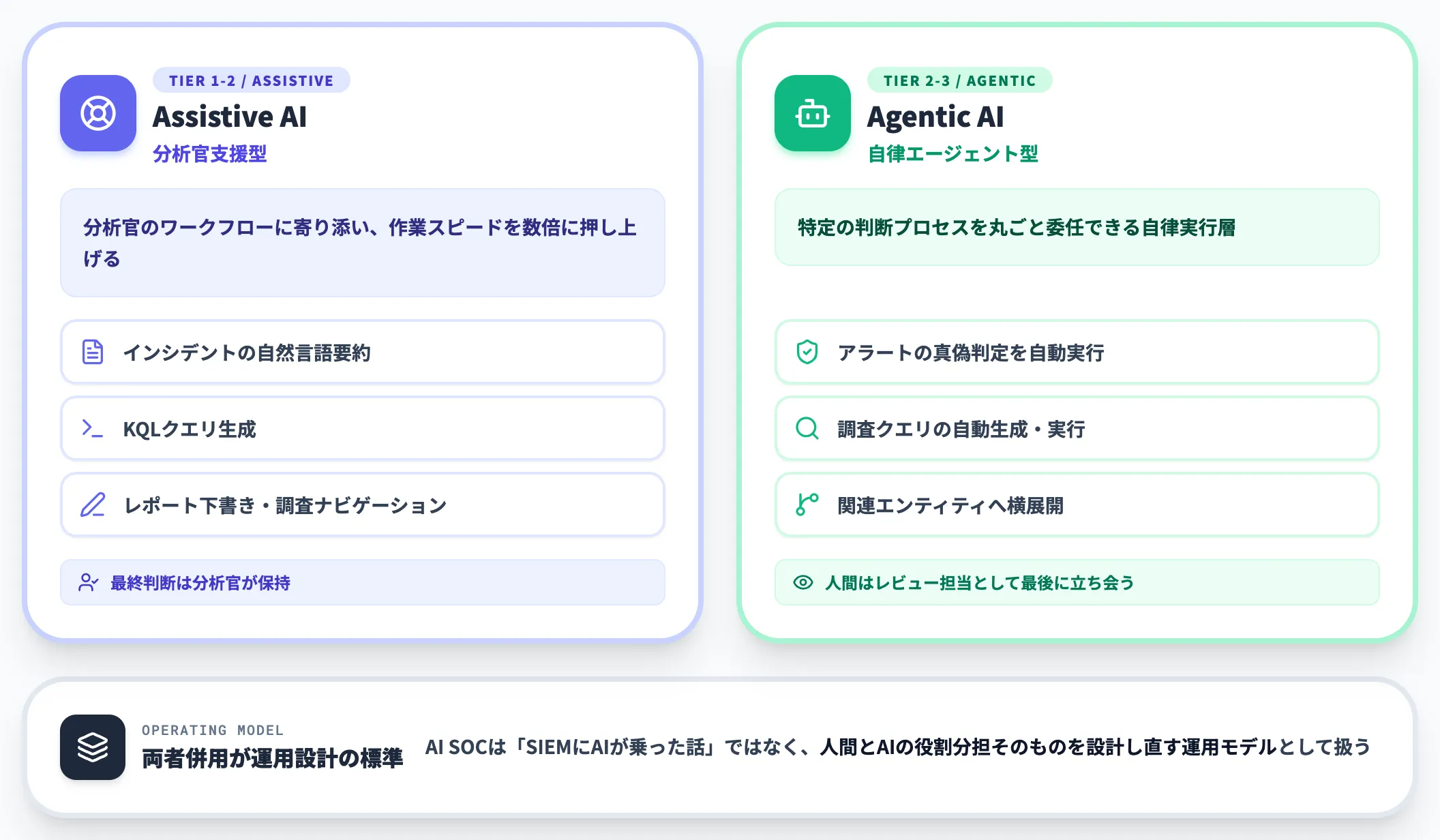 AI SOCとは