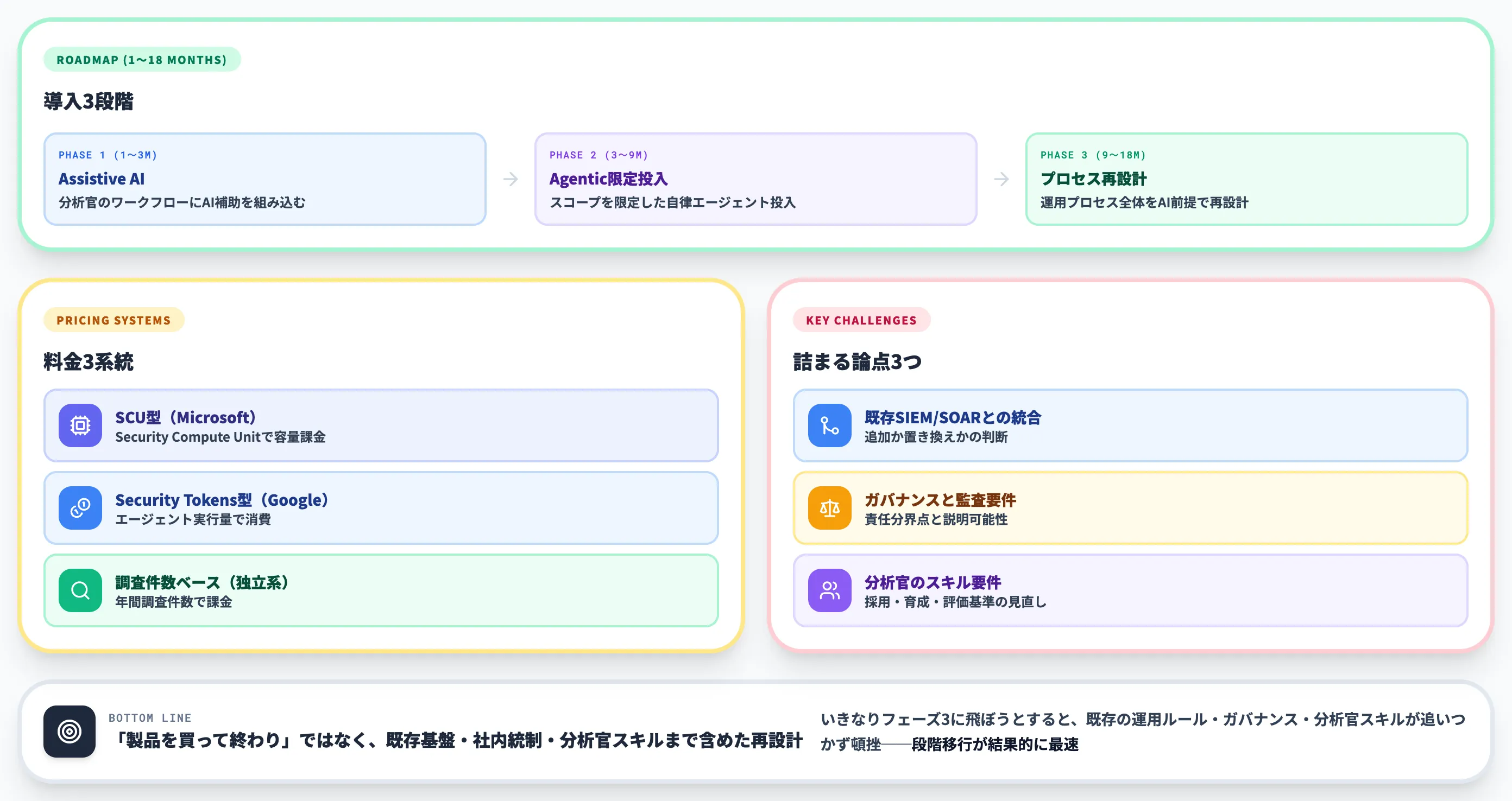 AI SOCの導入ステップ 料金 詰まる論点