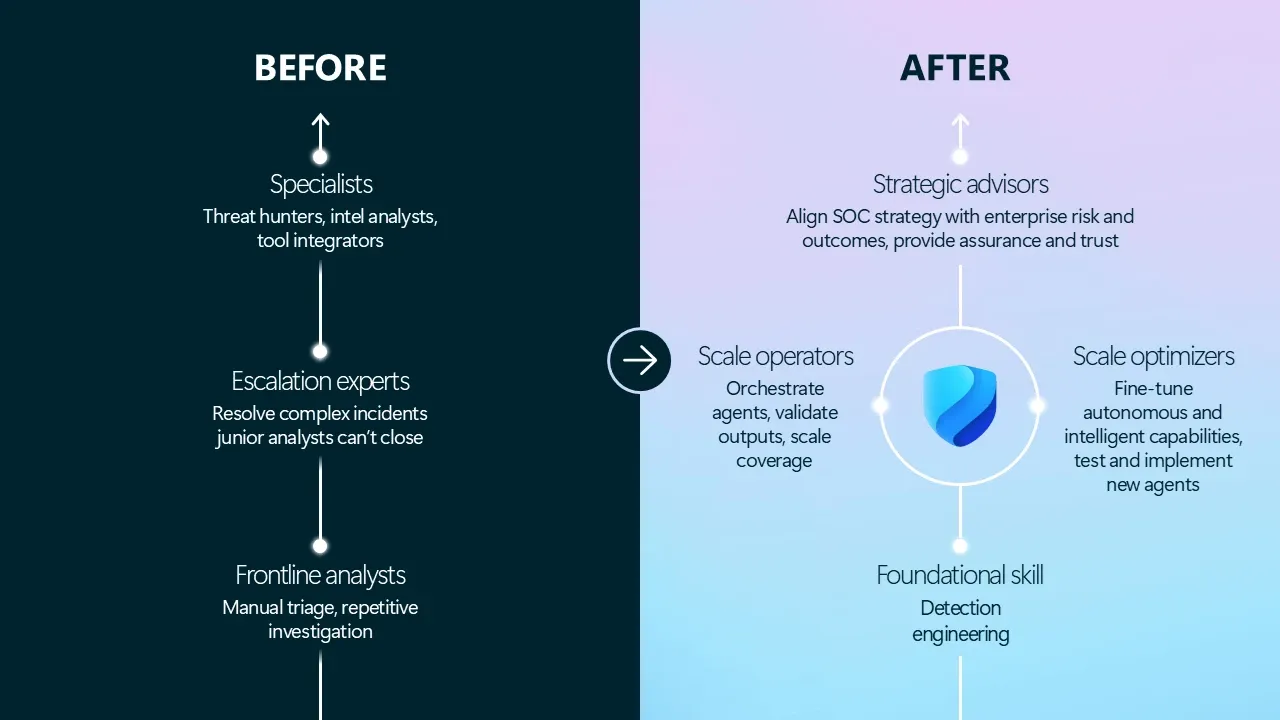 AI SOC時代のSOC役割変化(Before/After)