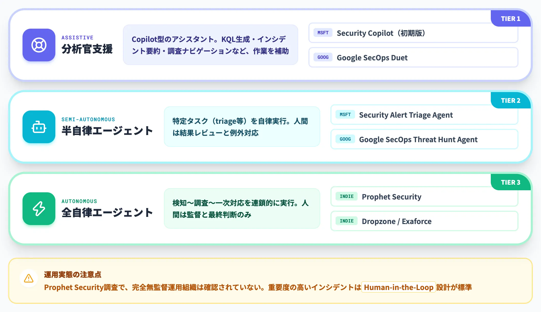 Autonomy LevelのSOC自律度3段階