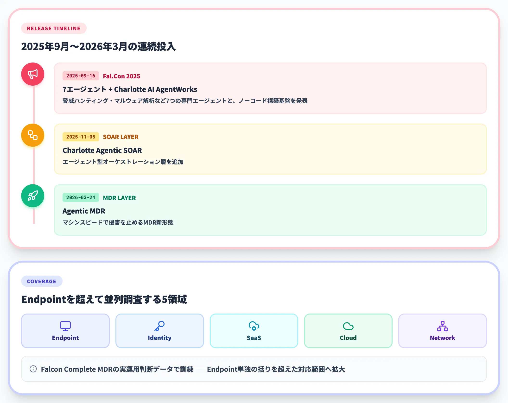 CrowdStrike Endpoint進化型
