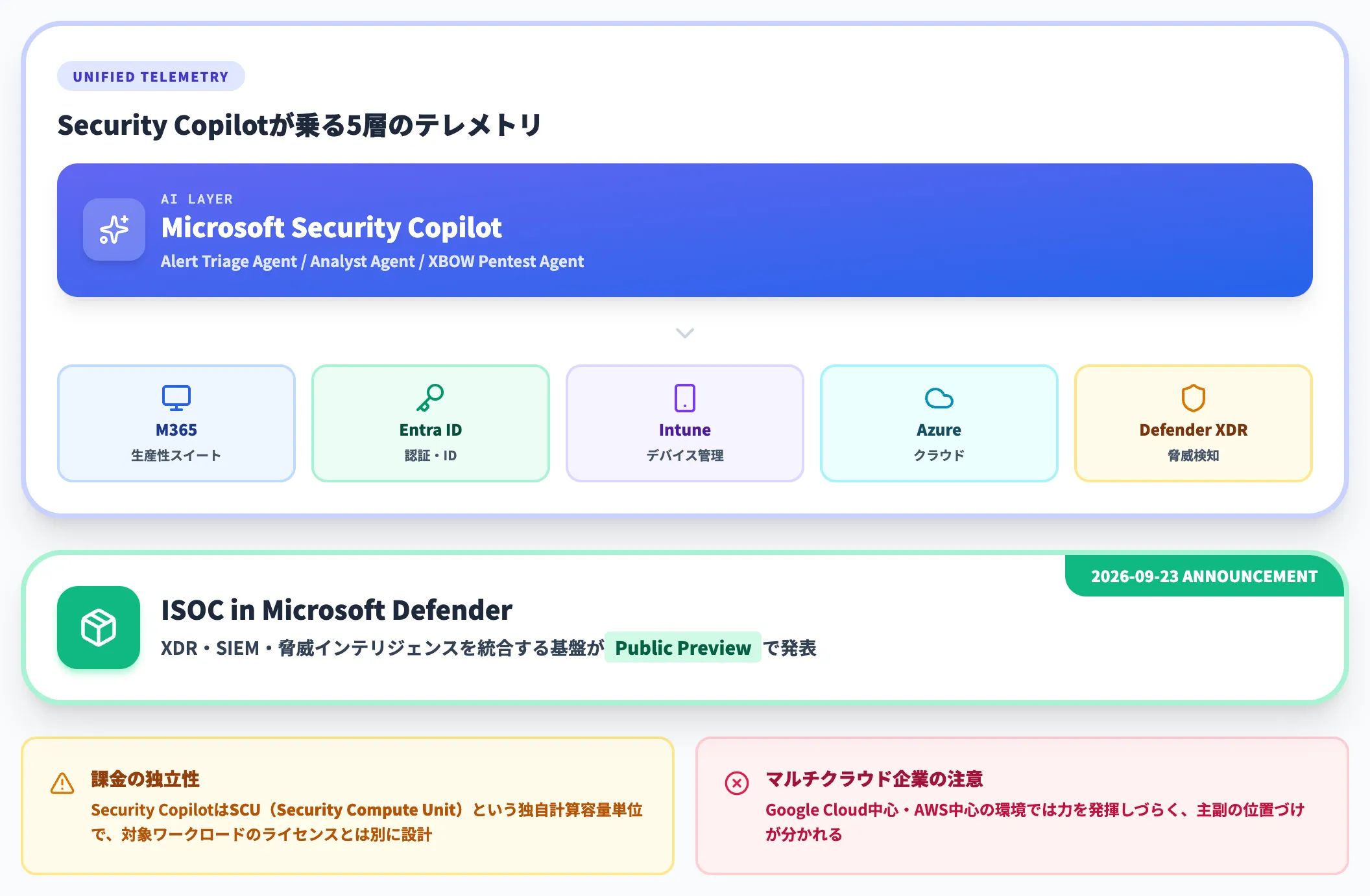Microsoft Defender統合型