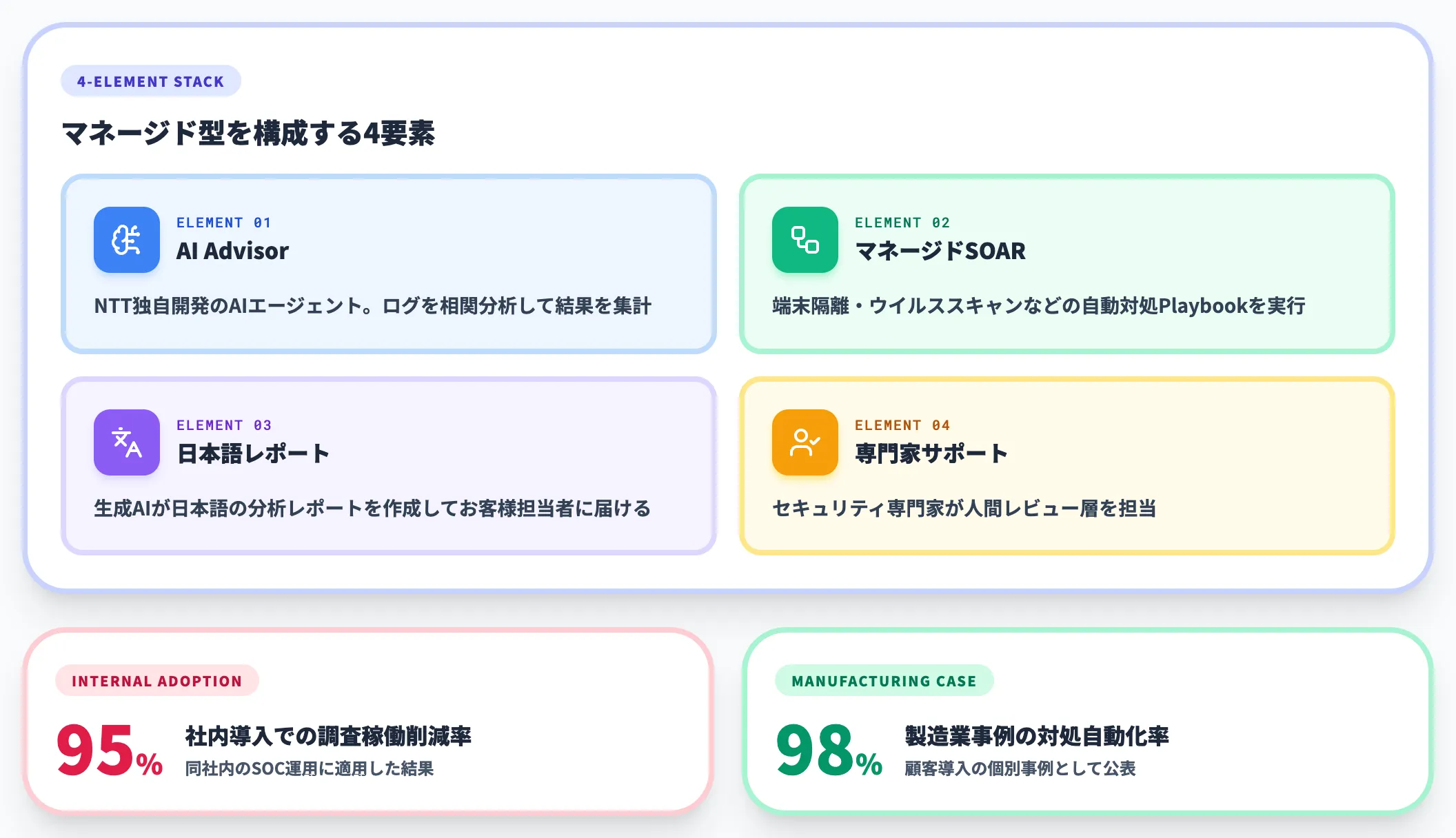 NTTドコモビジネスのAI SOC