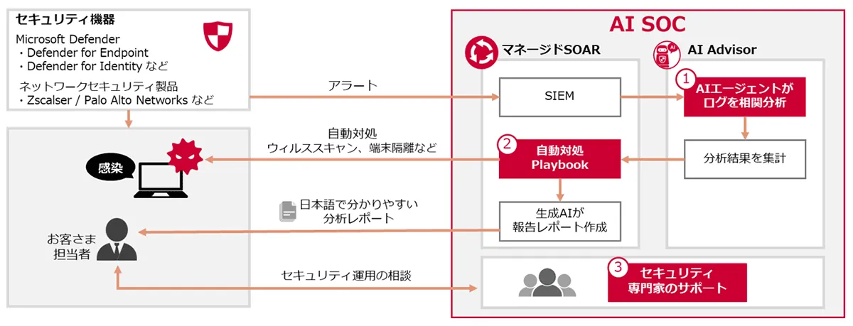 NTTドコモビジネスAI SOCの構成イメージ