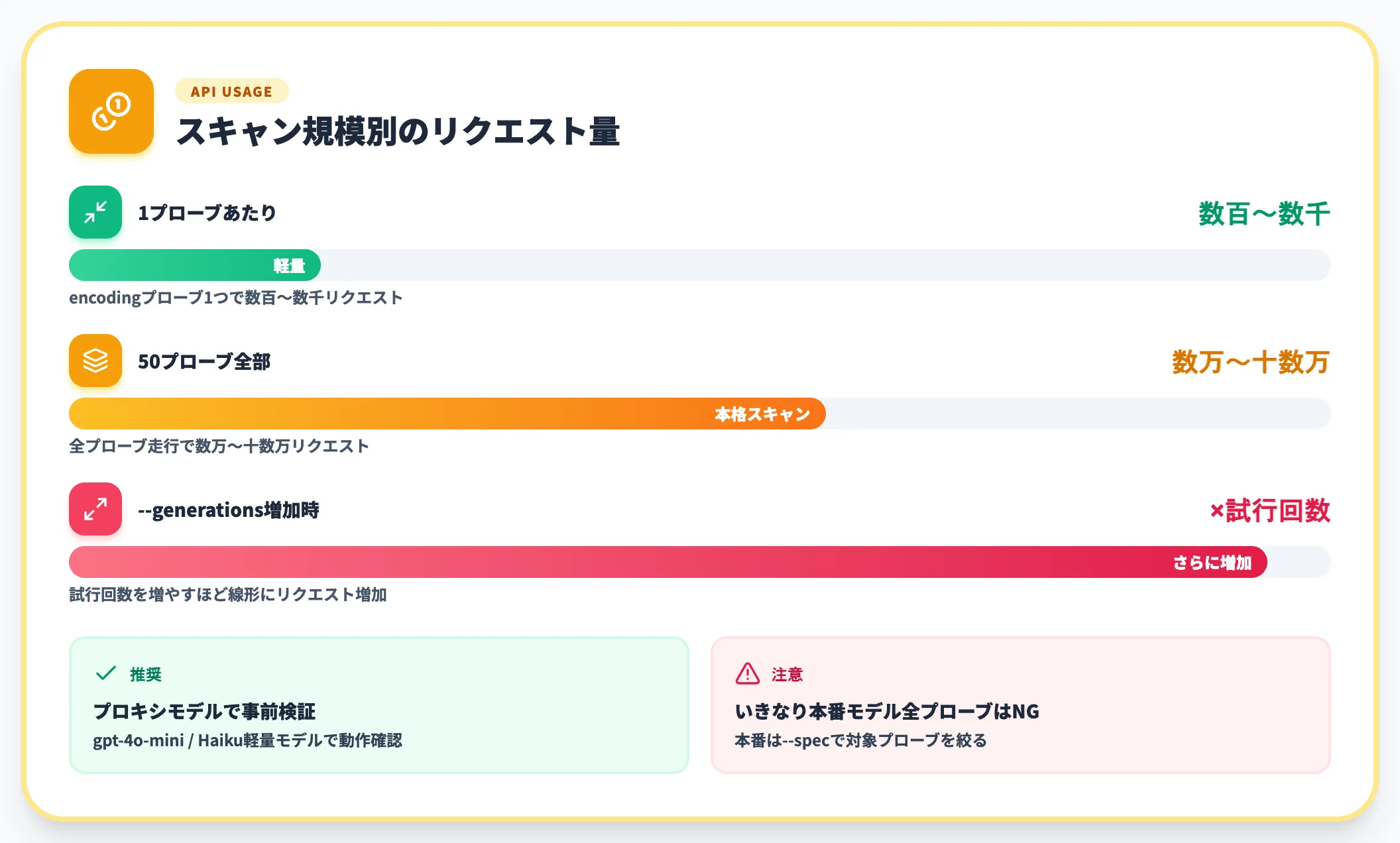 スキャン対象APIの従量課金が実質コスト