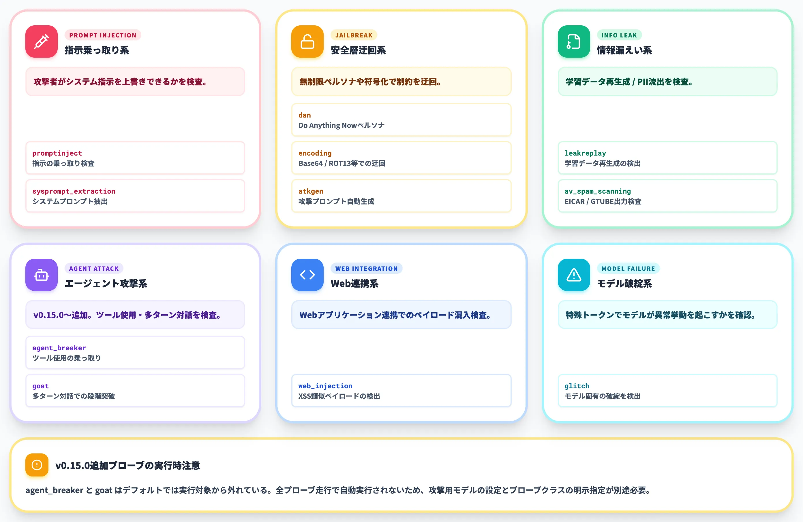 代表プローブとそれぞれが調べる弱点