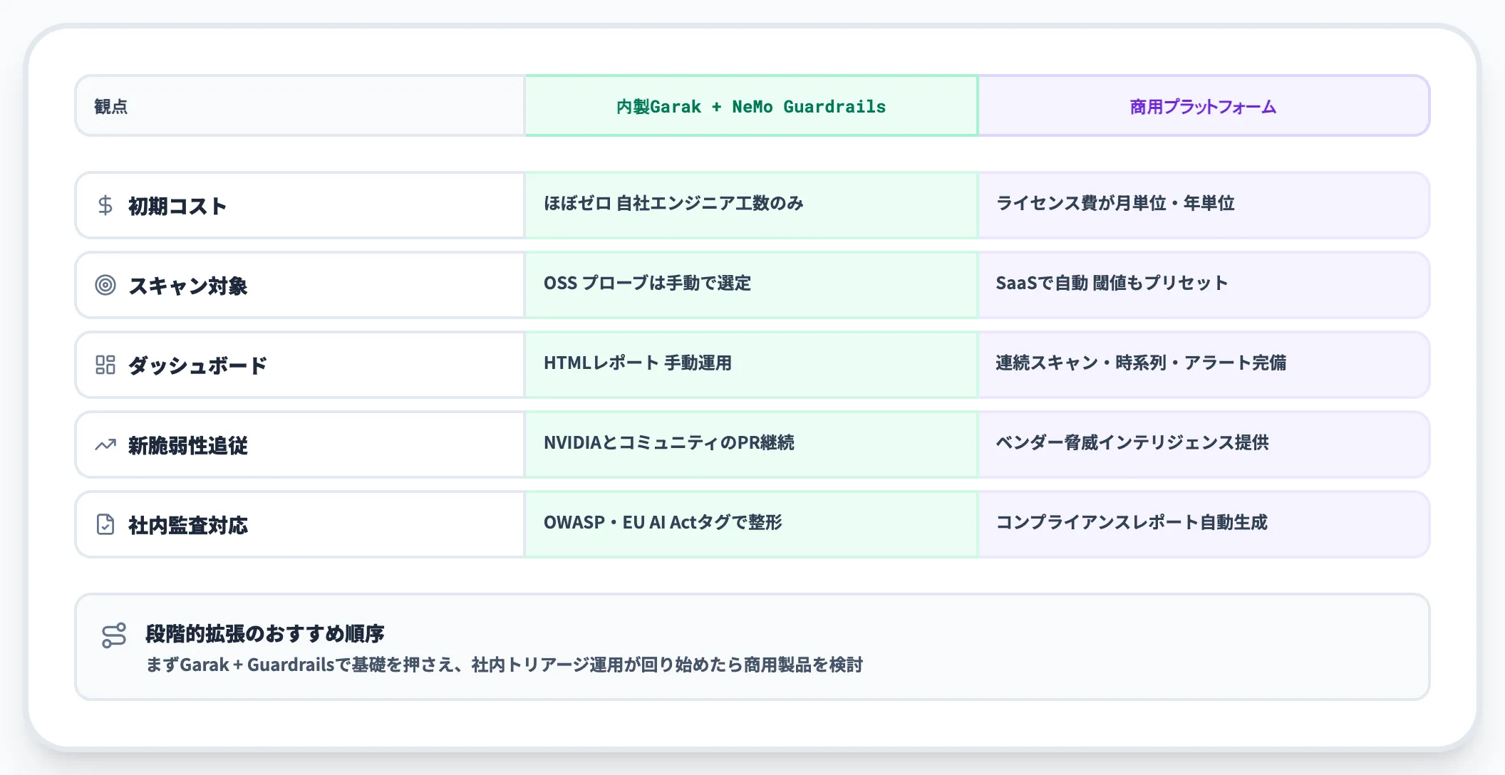 内製Garakと商用プラットフォームの選び分け