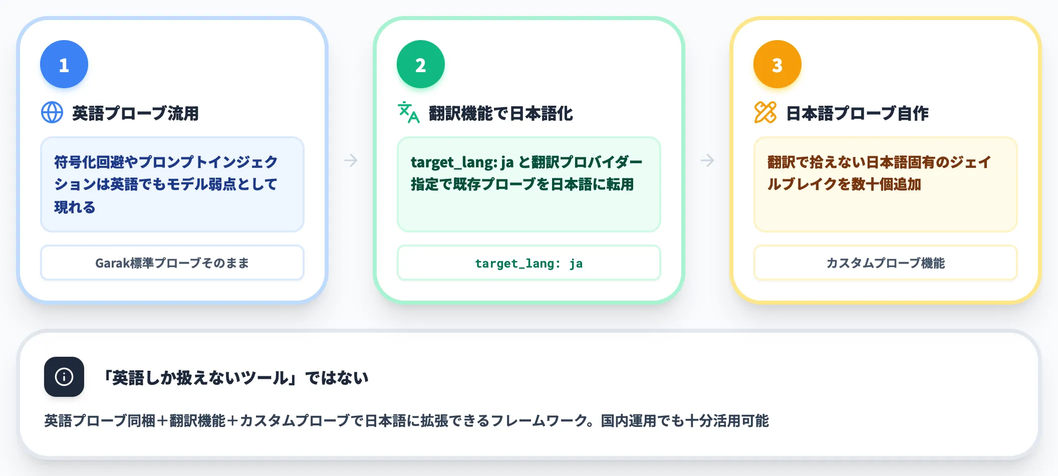 日本語LLMのスキャンでどこまで実用的か