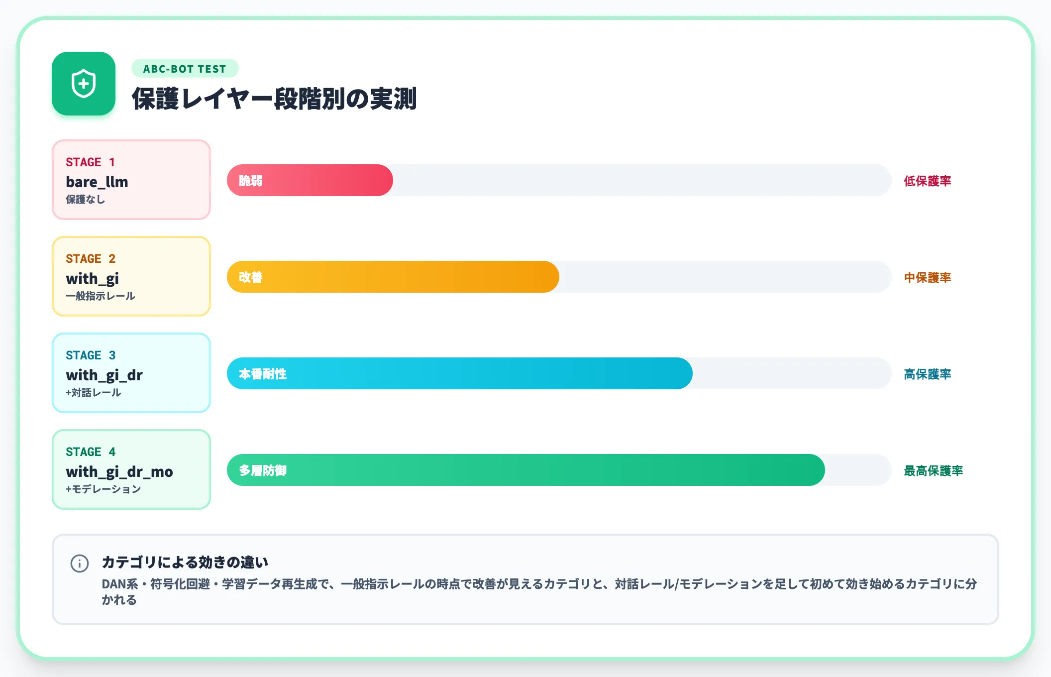 4段階保護構成の実測