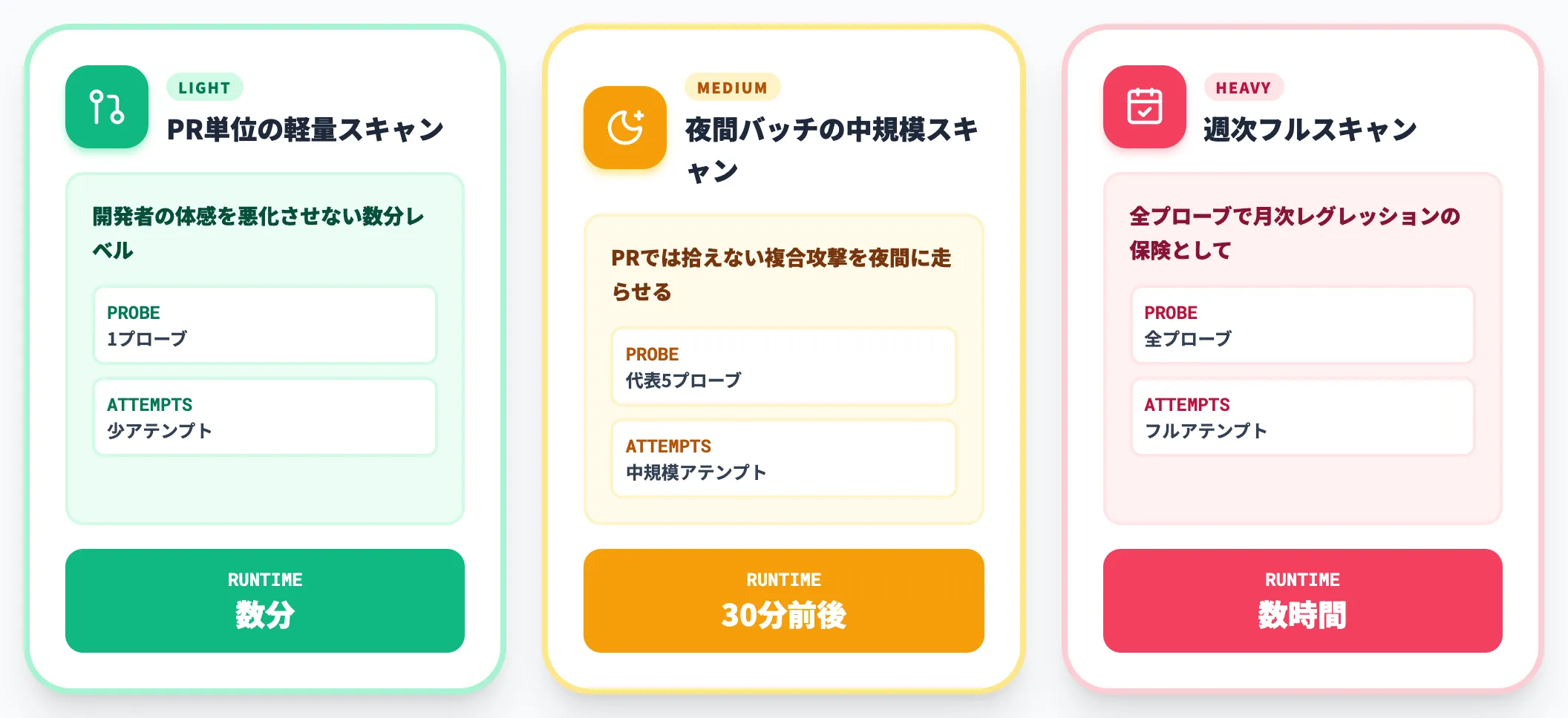 CI/CDに組み込んだときの計算コスト設計