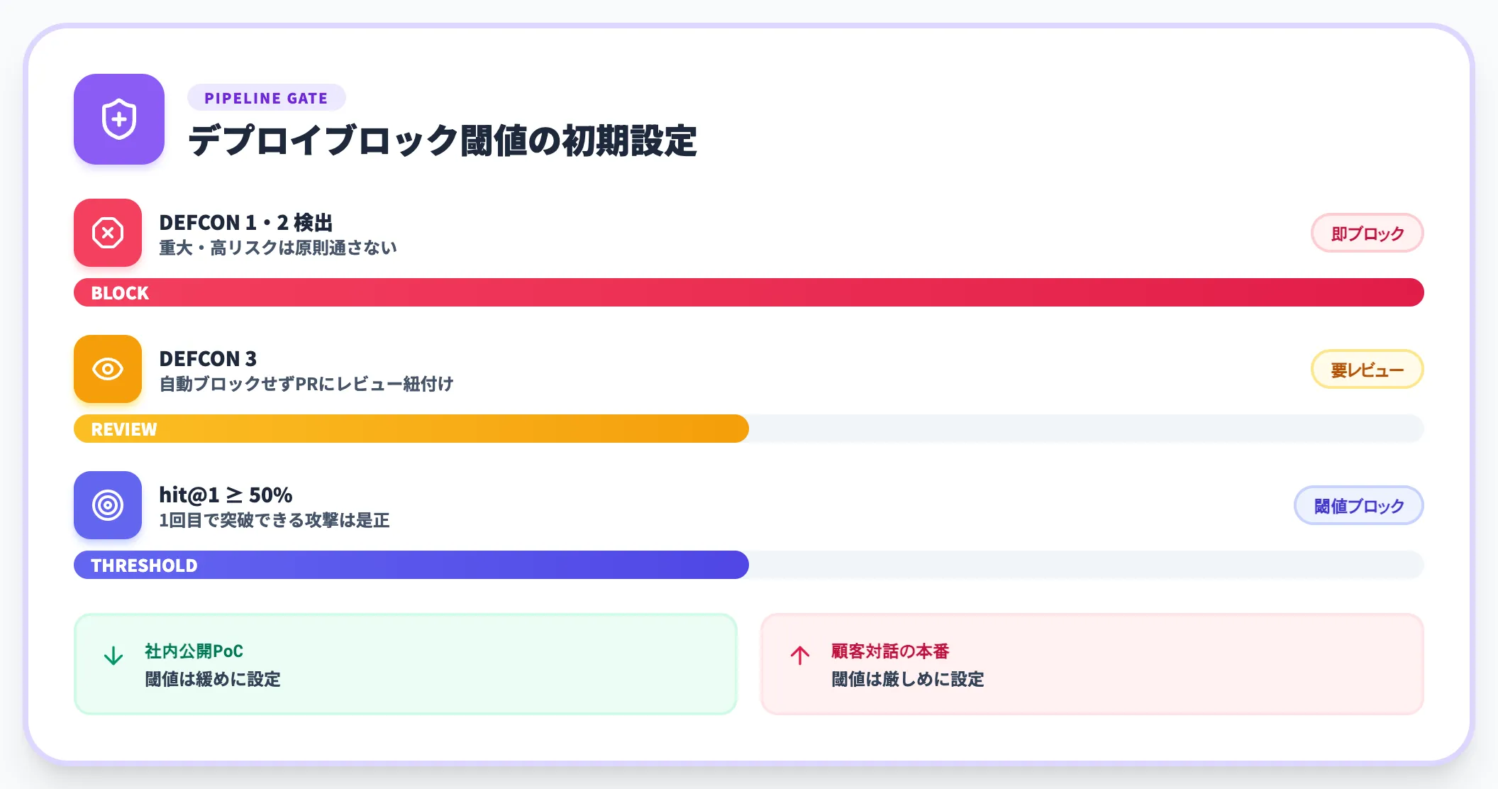 CI/CDゲートの閾値設計