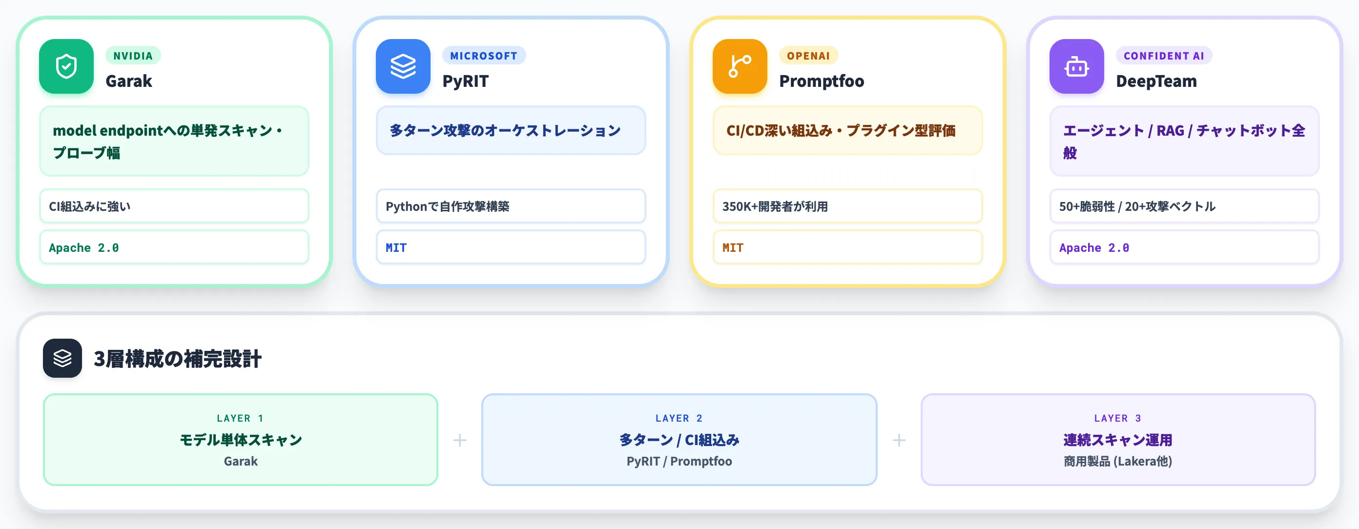 Garakと他のLLM脆弱性スキャナーとの違い