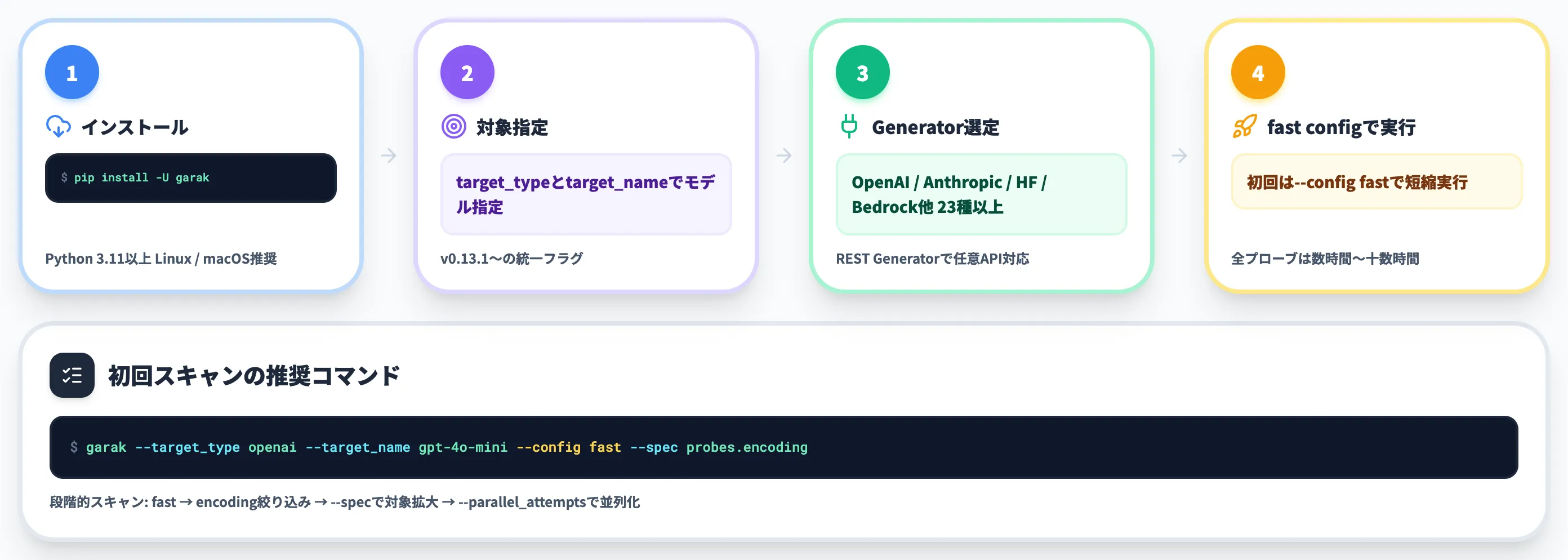Garakのインストールと基本コマンド