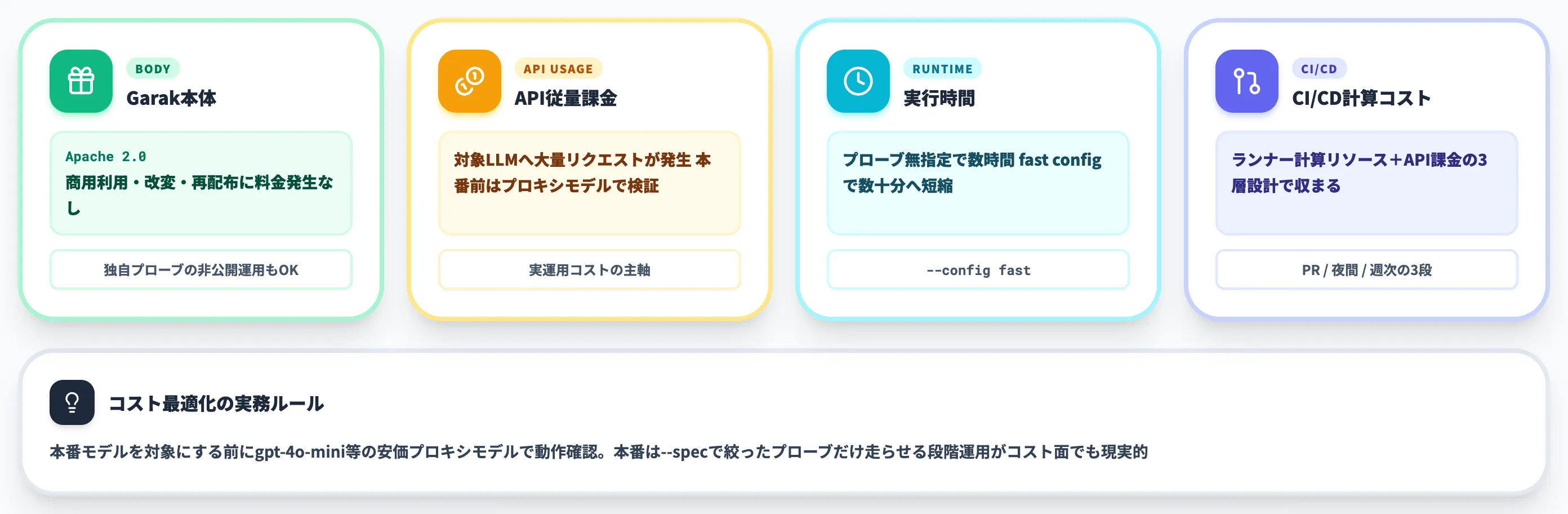Garakの料金と実運用コスト