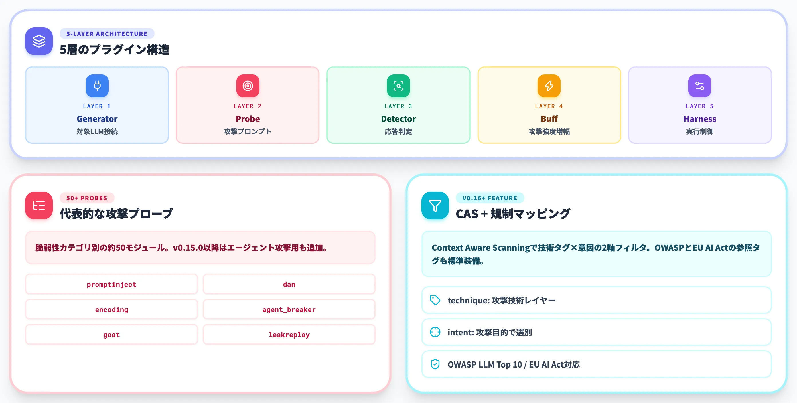 Garakの構成要素と代表プローブ