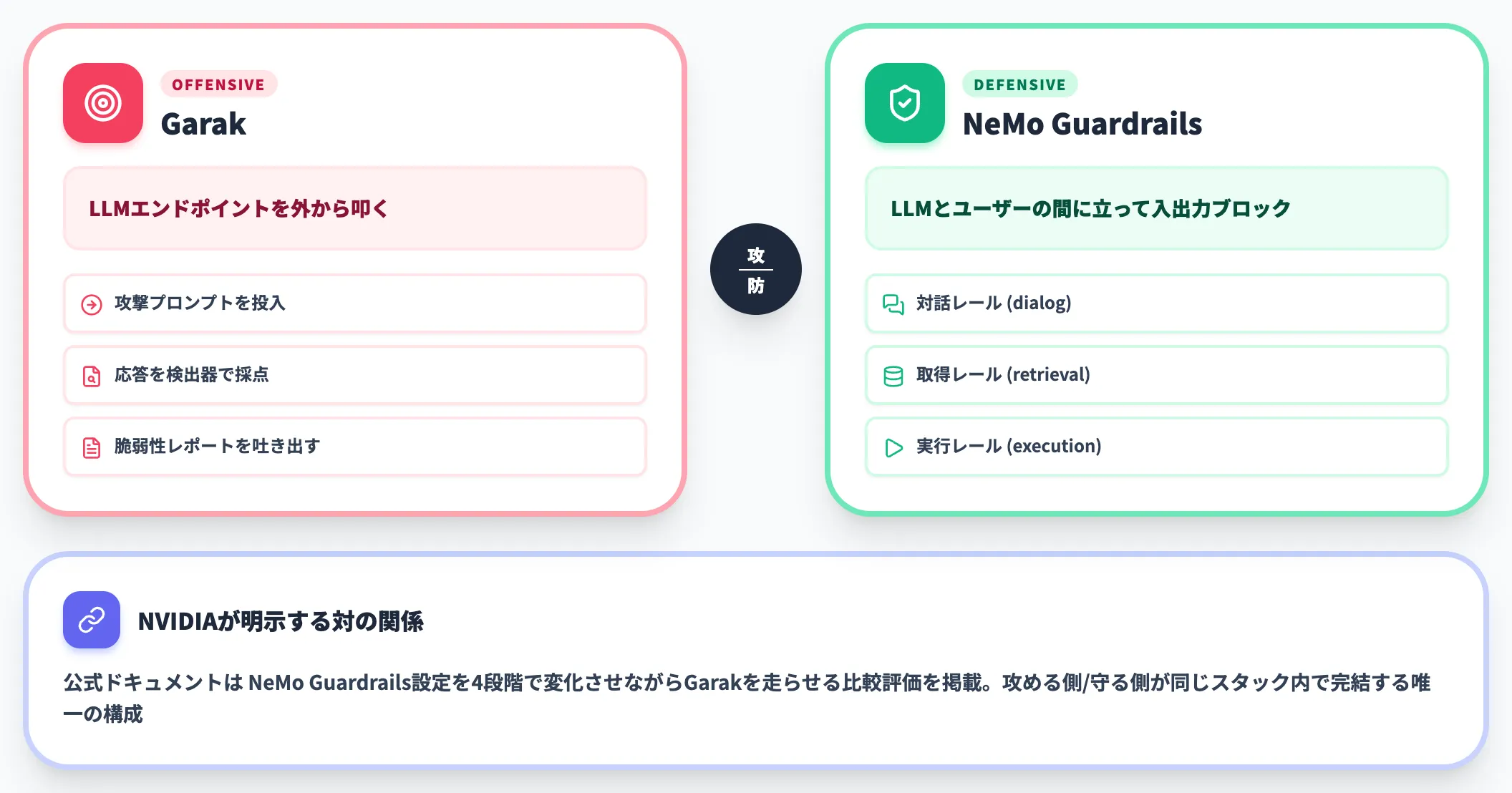 NeMo GuardrailsとGarakの位置関係