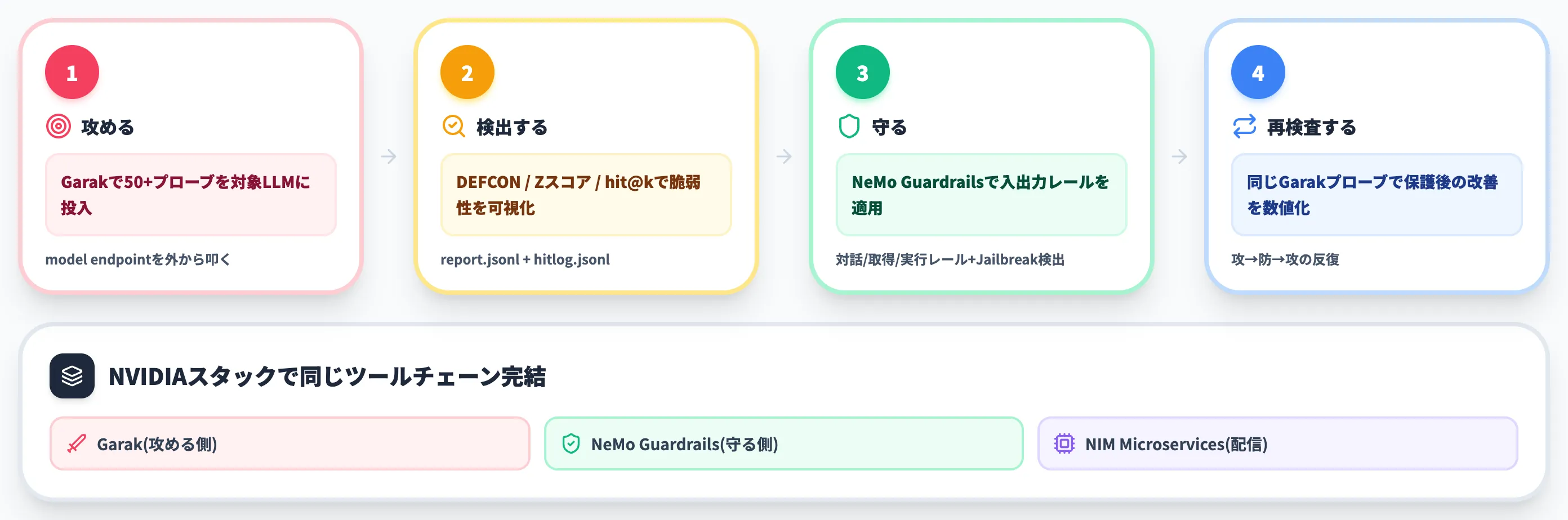 NeMo GuardrailsとGarakの攻防セット運用