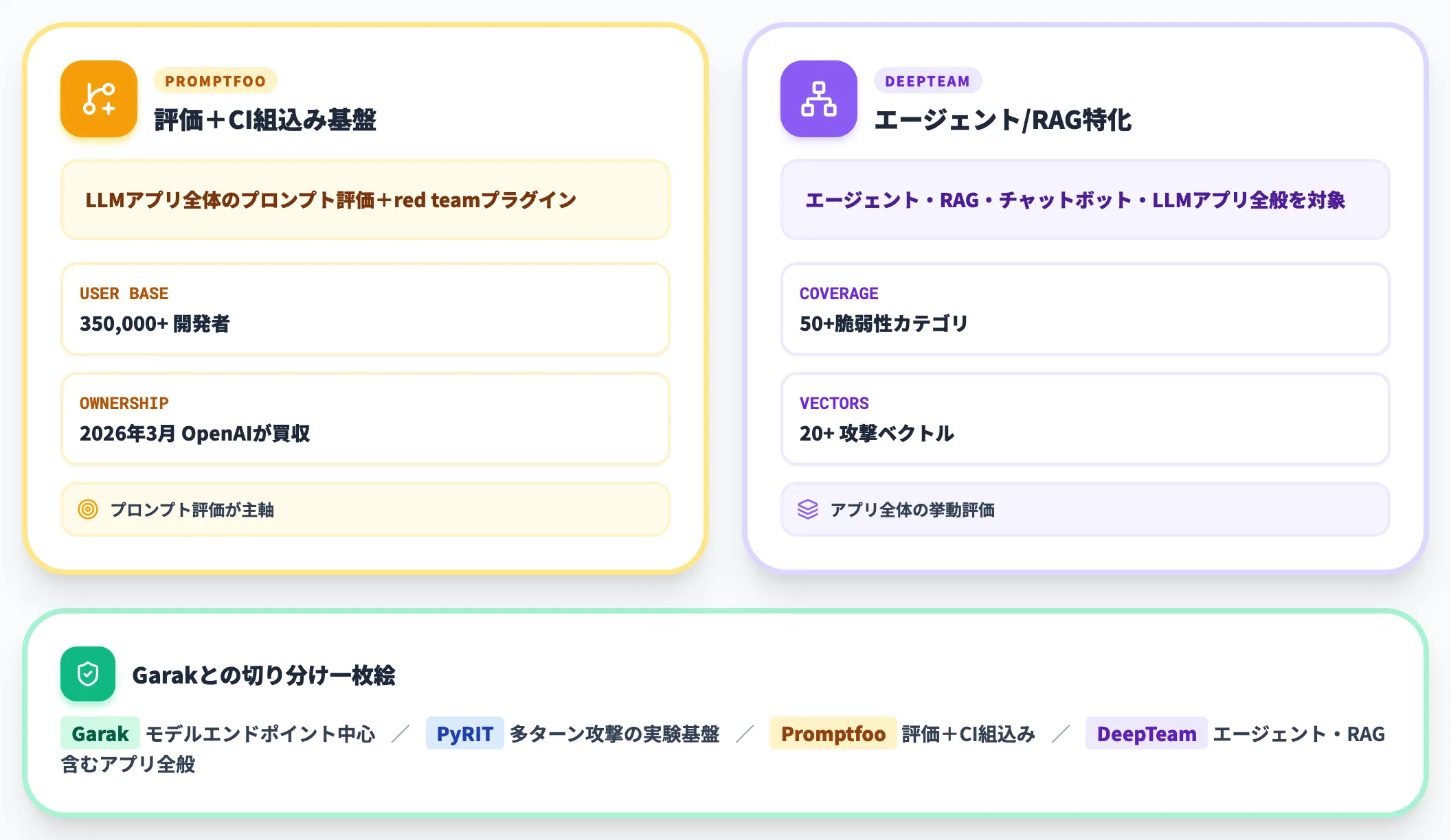 PromptfooDeepTeamとの違い 評価基盤と専門特化