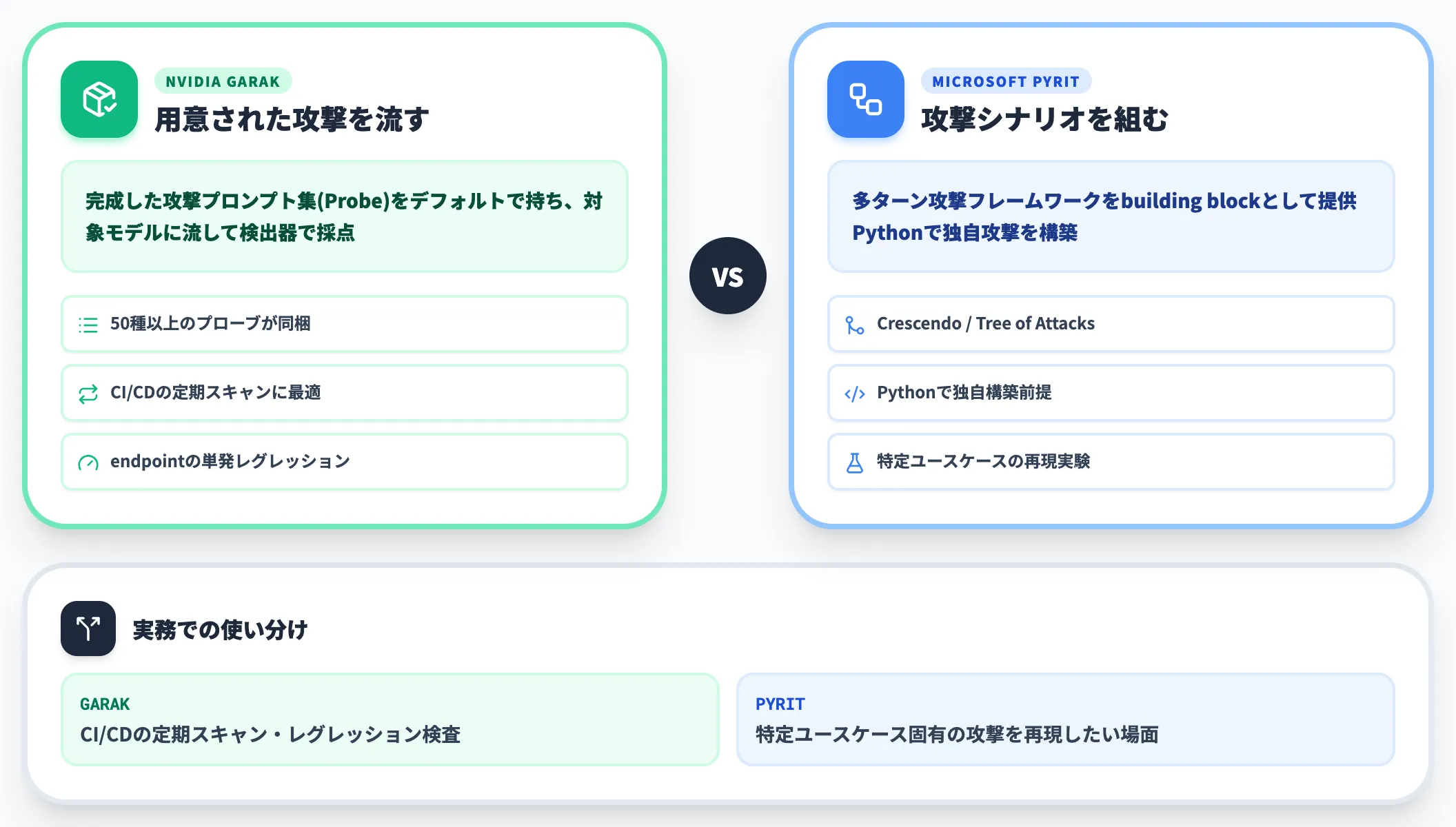 PyRITとの違い 探索プローブと多ターンorchestration