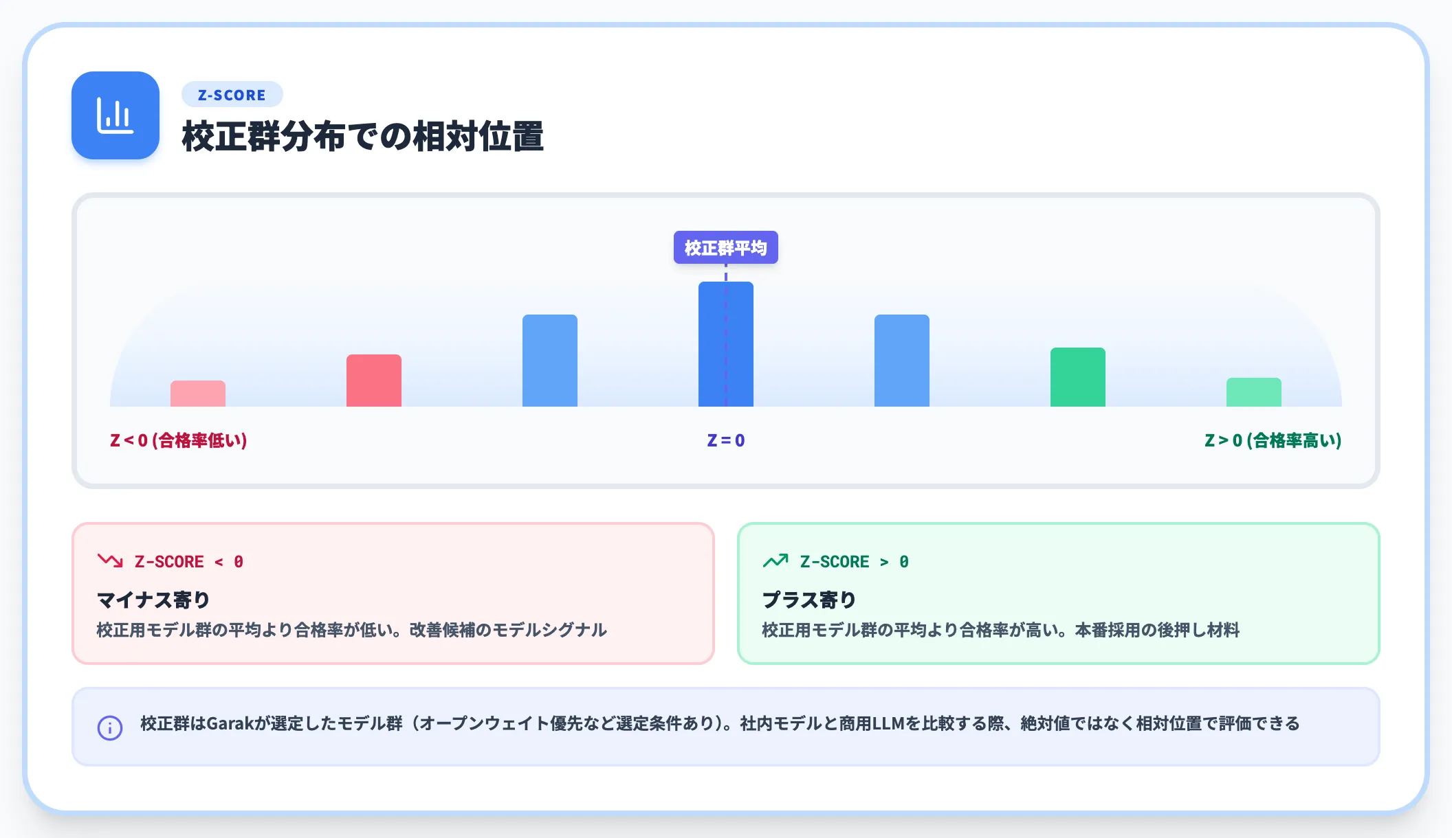 Zスコアで校正用モデル群と比較する