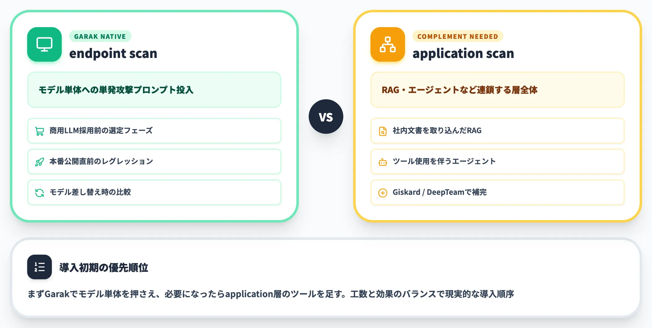 endpoint scanとapplication scanのスコープ判断