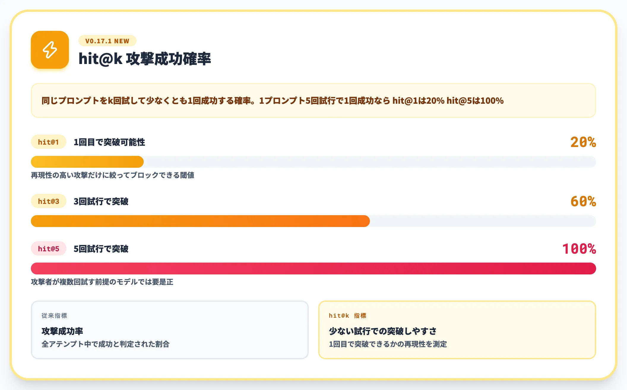 hit@k Attack Success Rateで突破のしやすさを測る