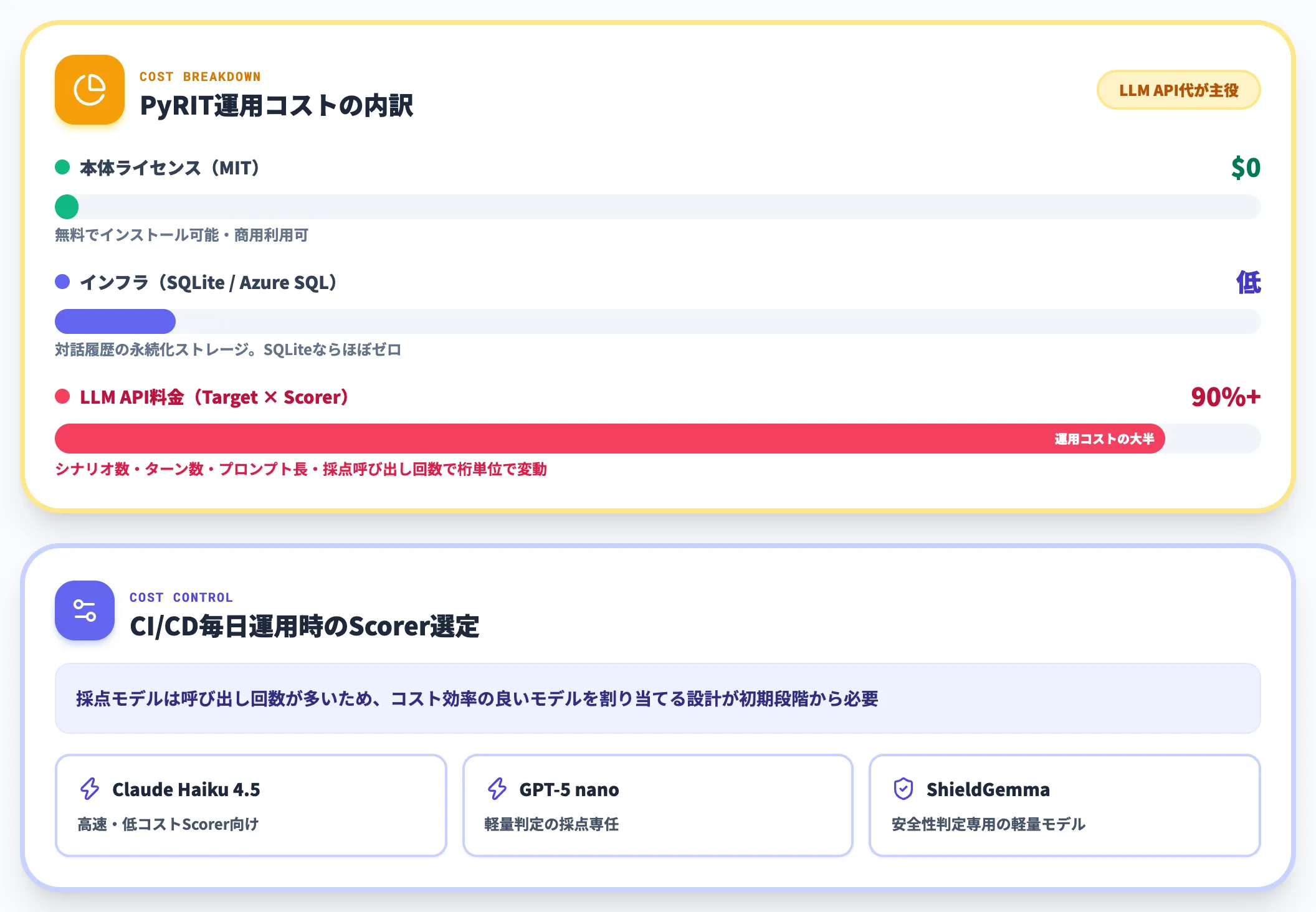 コスト構造の読み解き