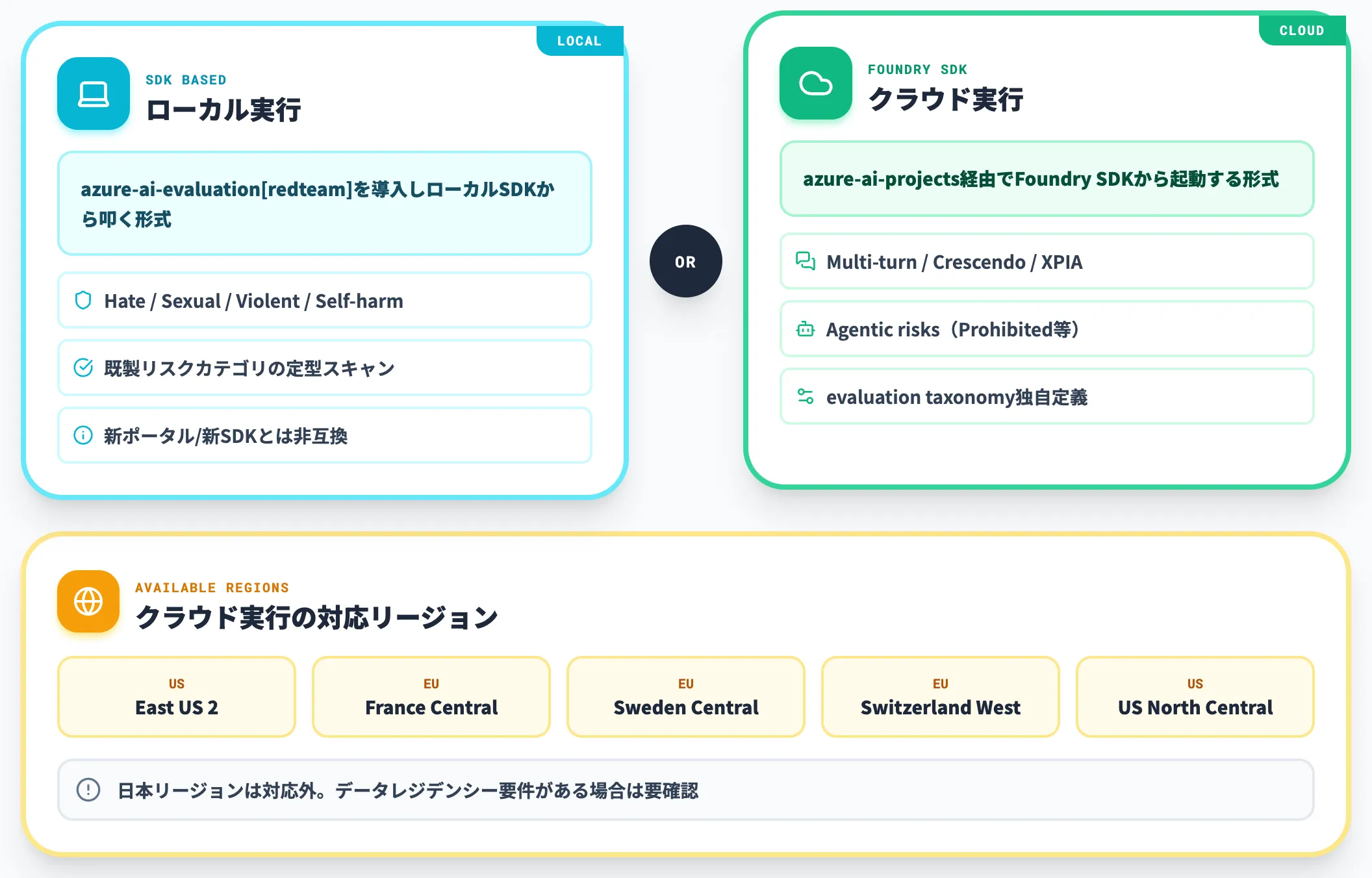マネージド版としての位置づけ