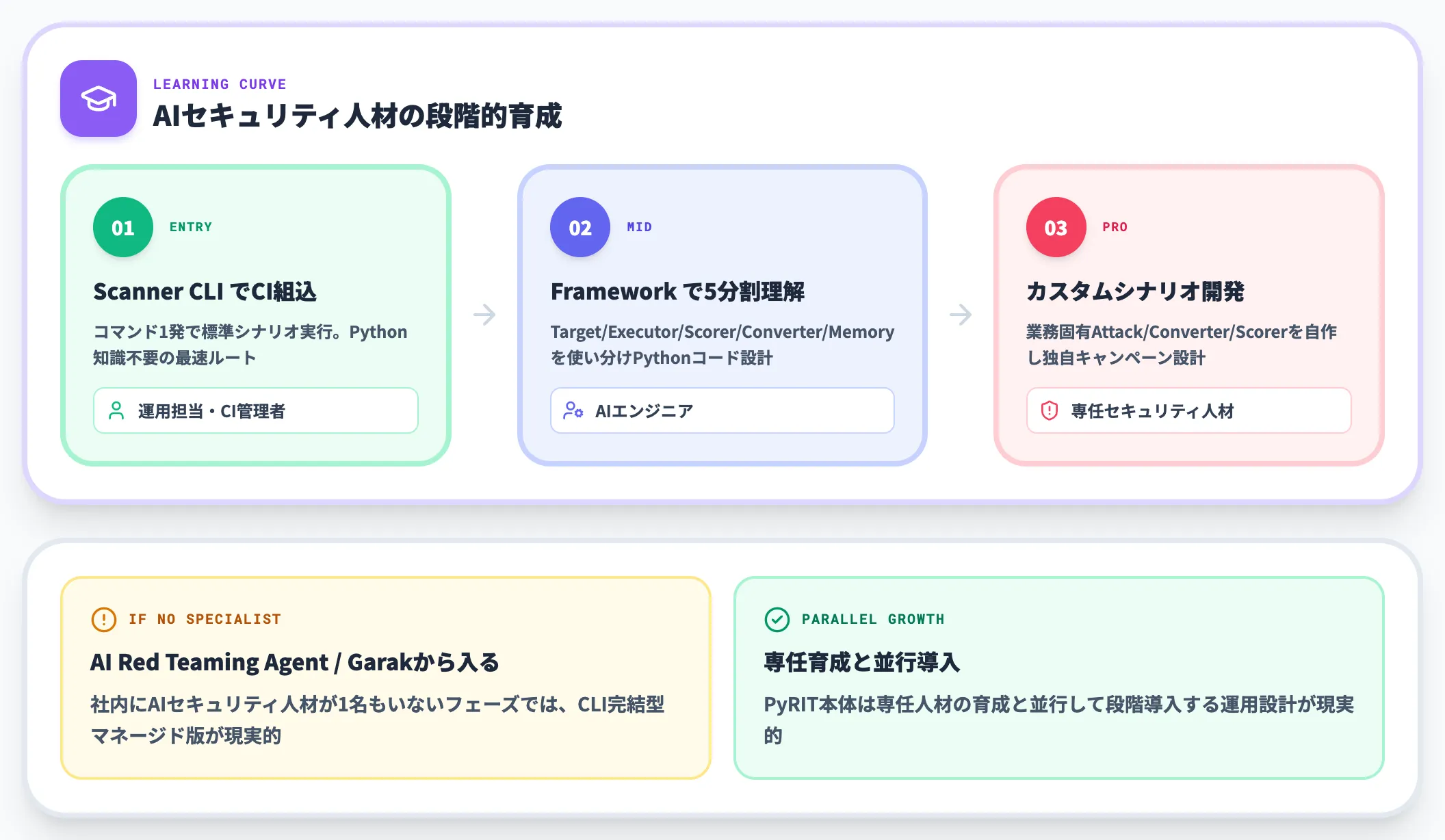 学習コストの壁