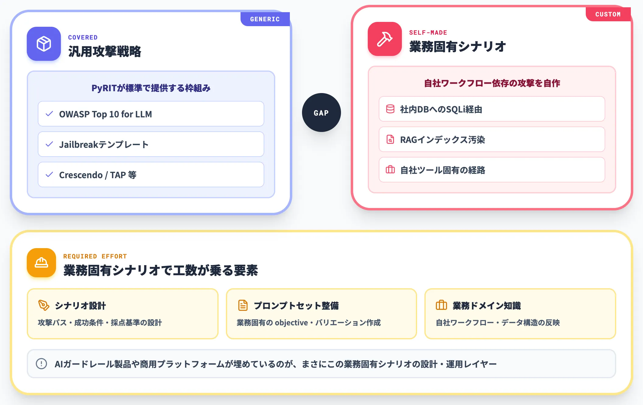 業務固有シナリオは自作が必要