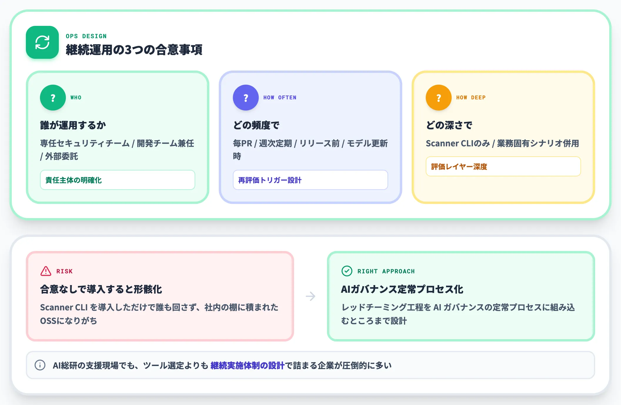 継続運用の設計