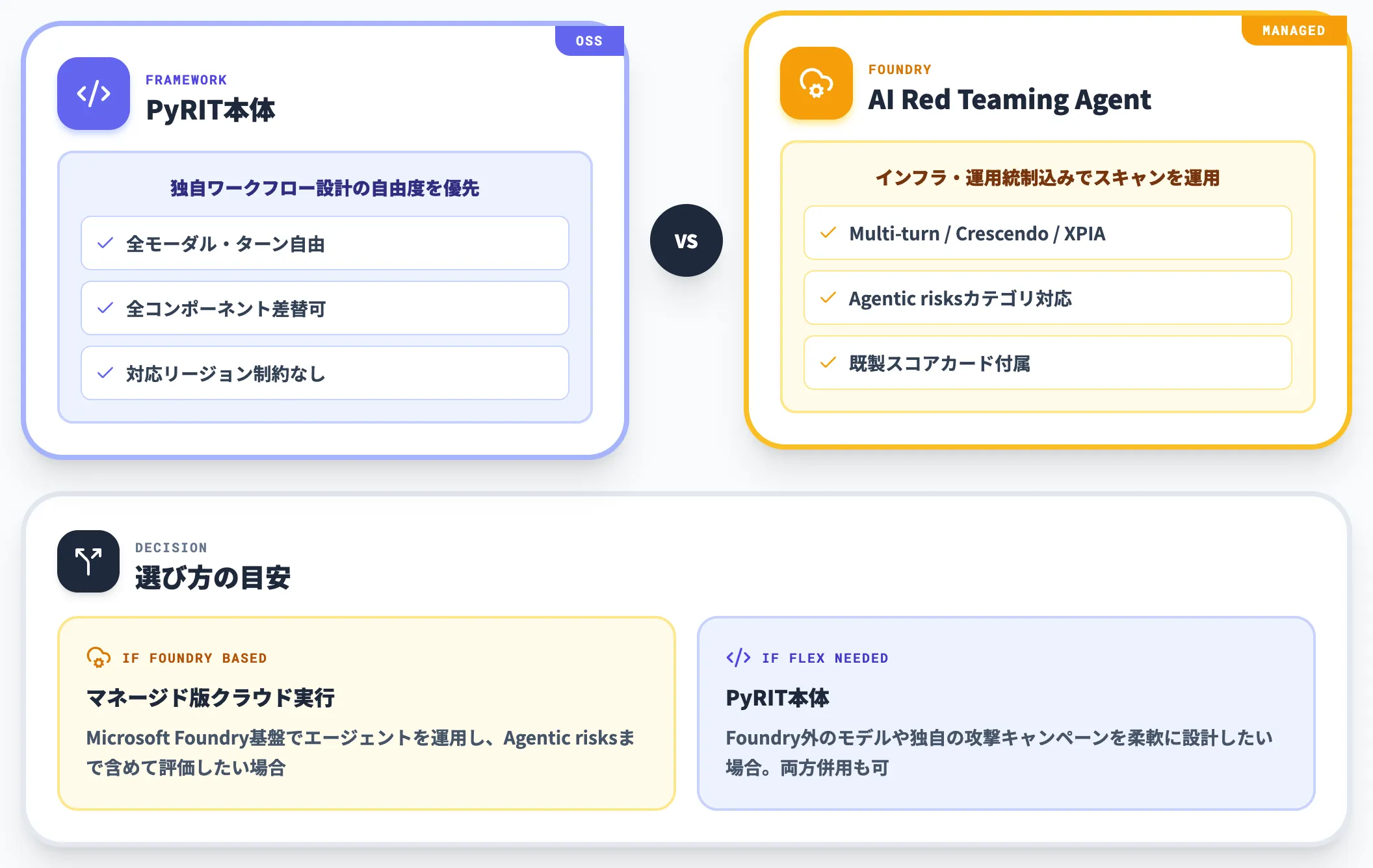 Azure AI Foundry AI Red Teaming Agentとの関係と選び方