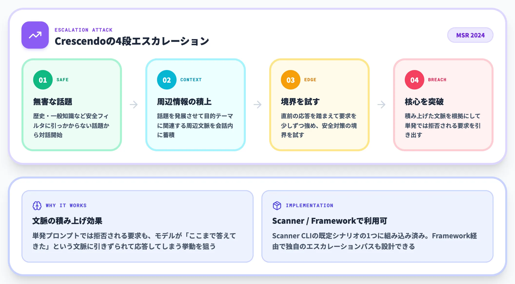 Crescendo戦略の仕組み