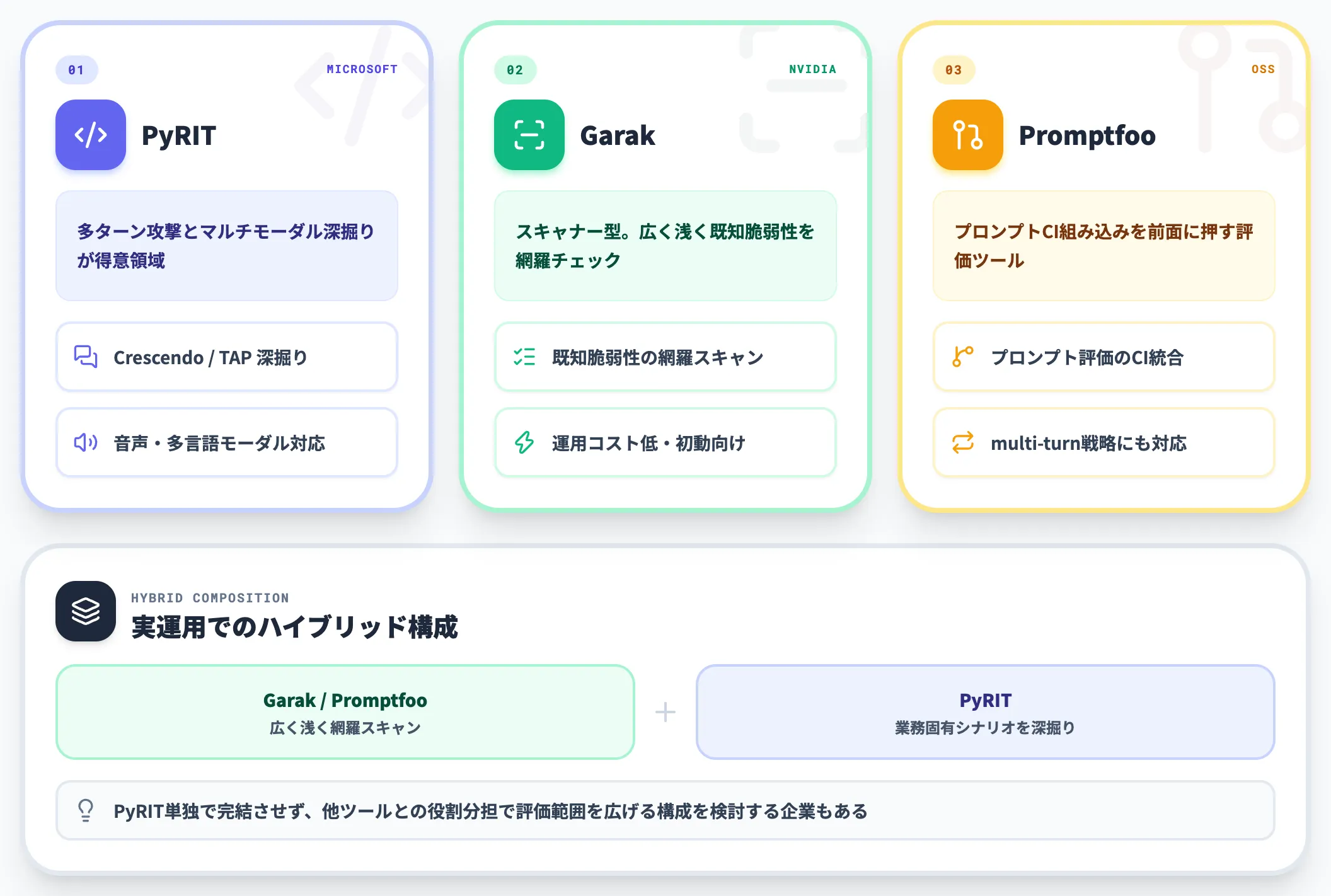 Garak・Promptfooとの関係