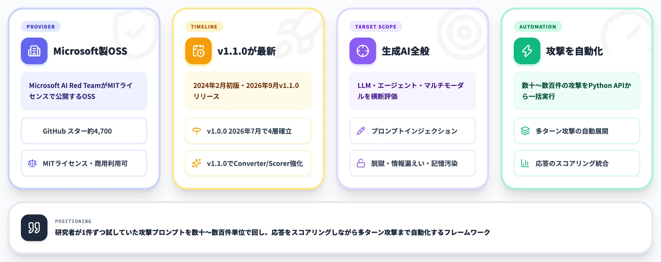 Microsoft PyRITとは