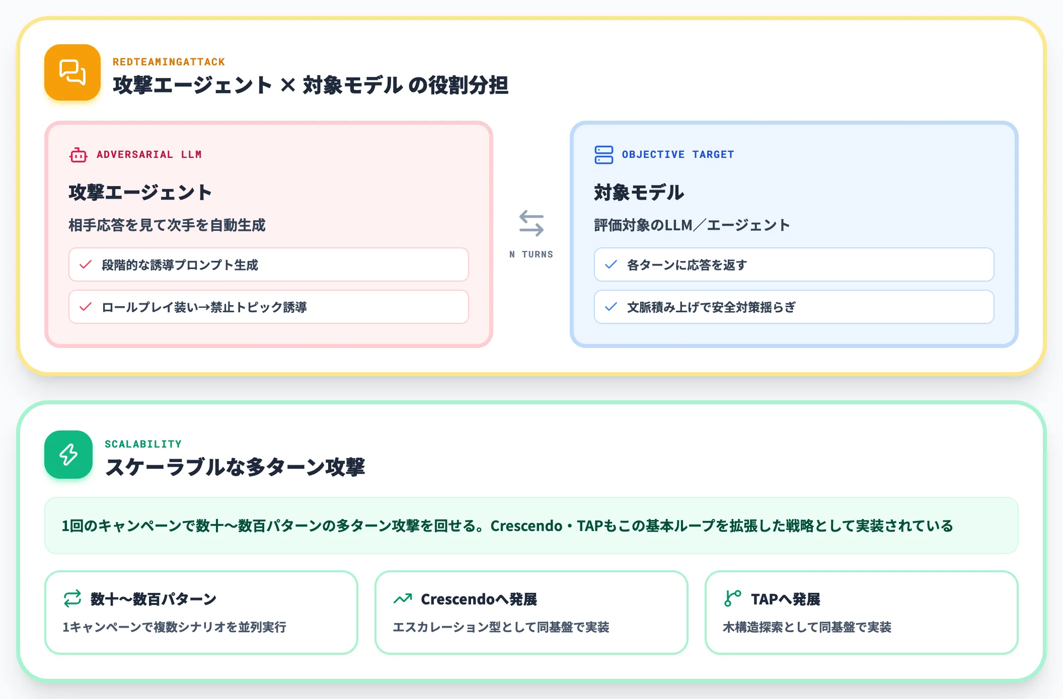 Multi-Turn攻撃の自動化