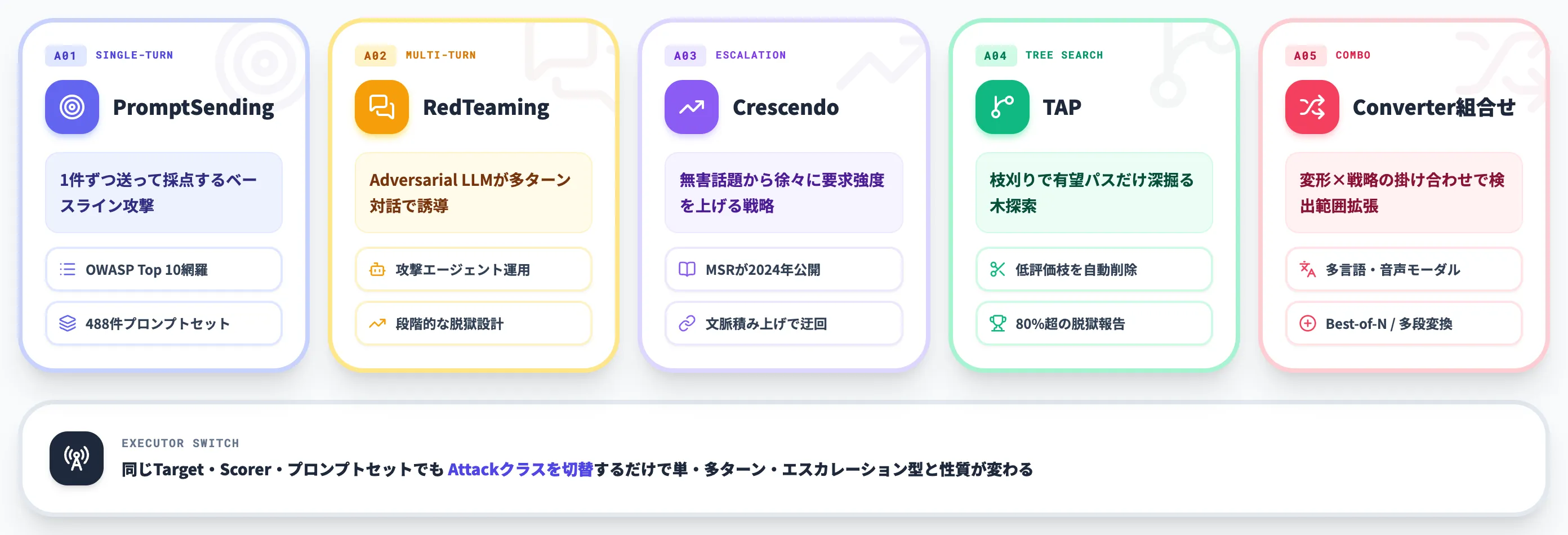 PyRITで組める主要な攻撃戦略