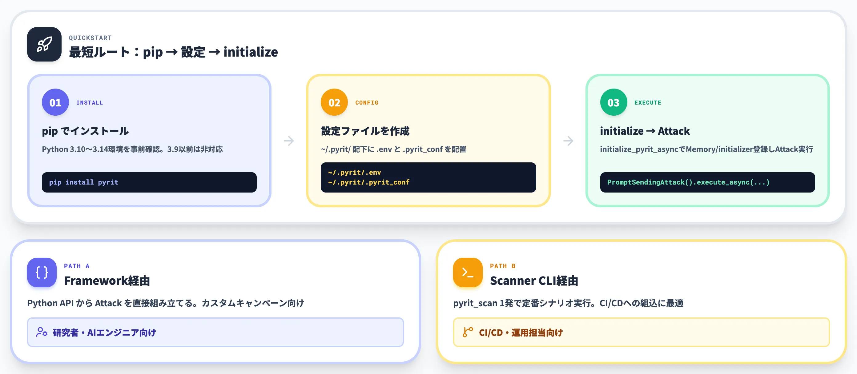 PyRITのインストールと最小構成のコード例