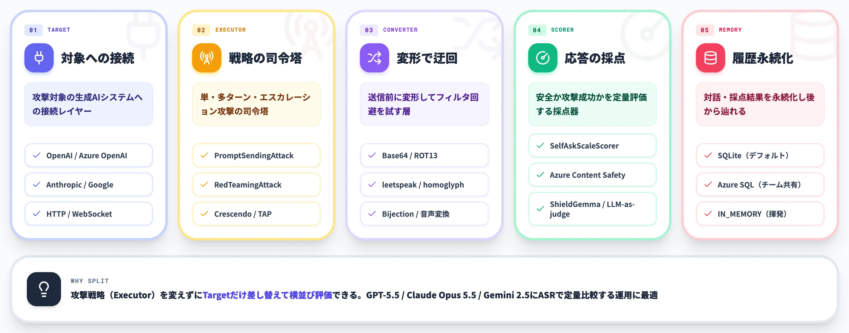 PyRITを構成する5つのコアコンポーネント