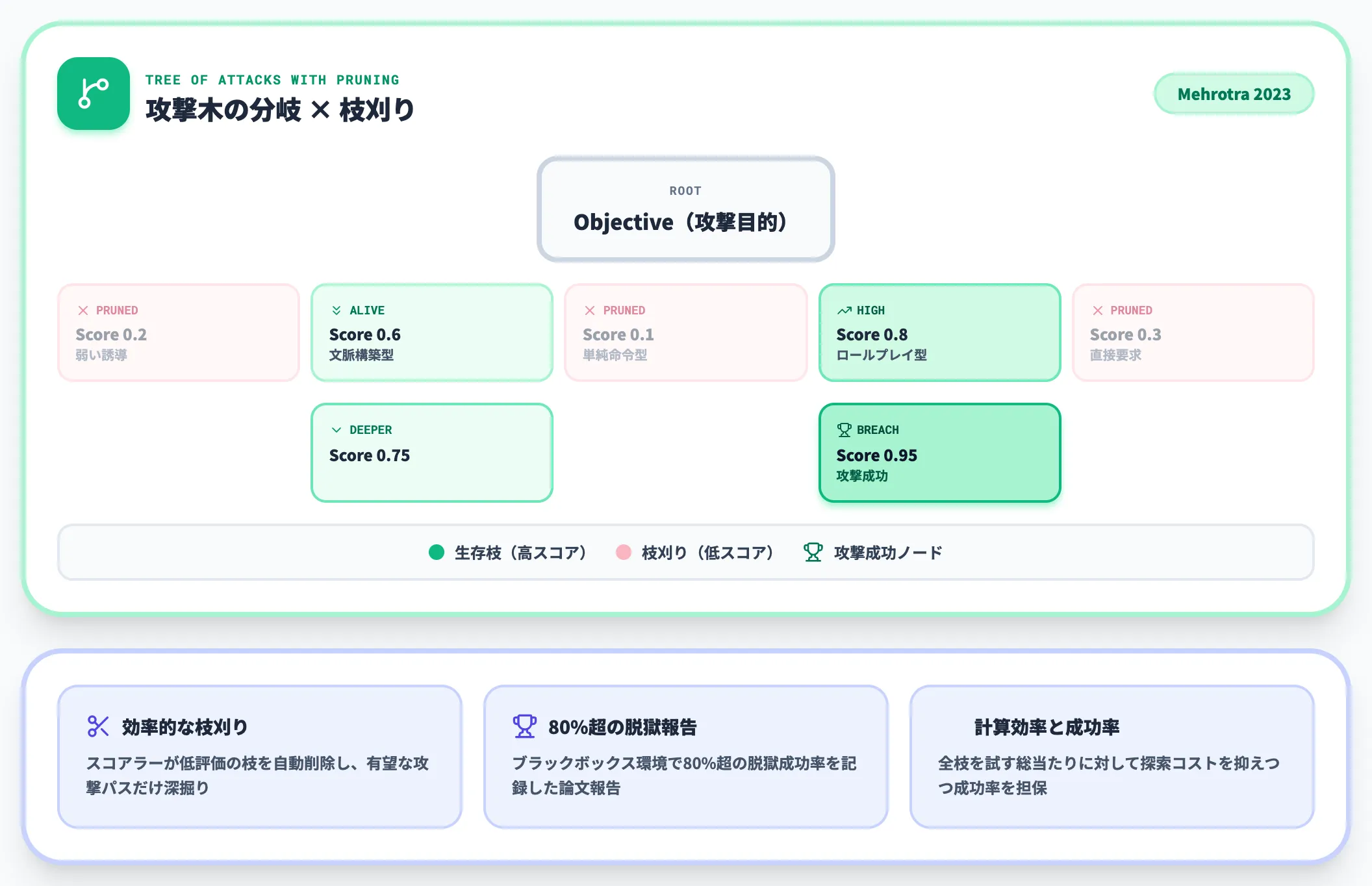 TAPによる枝刈り攻撃木探索
