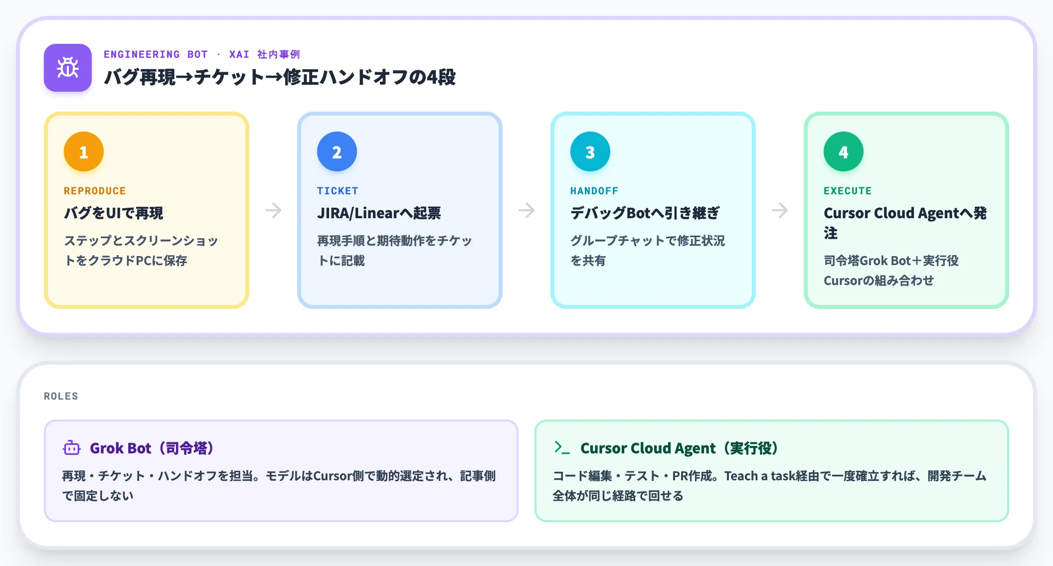 エンジニアリング バグ再現から修正の受け渡しまで
