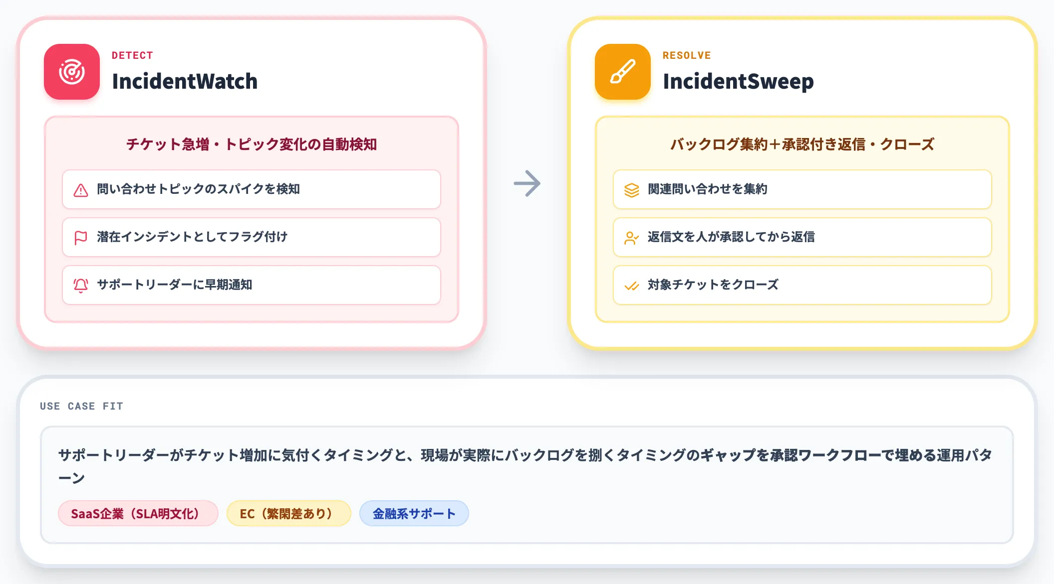 サポート向けIncidentWatch・IncidentSweep