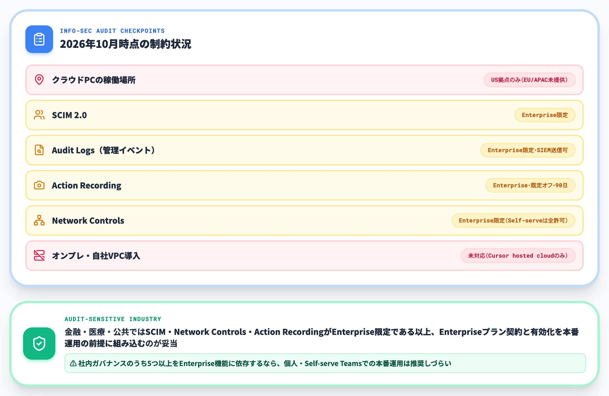 データ所在・SCIM・監査ログの制約