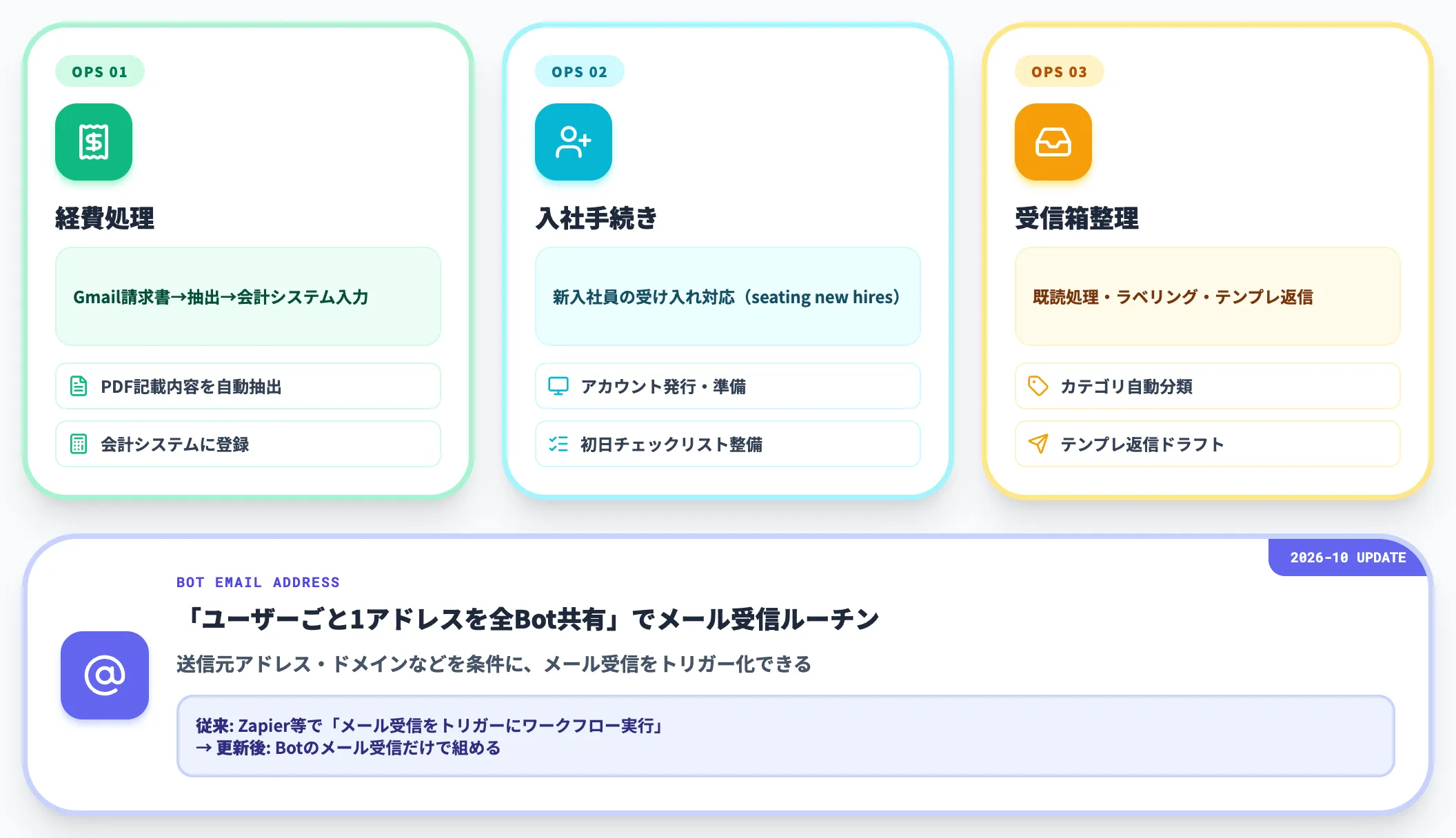 バックオフィス 経費・入社手続き・受信箱整理