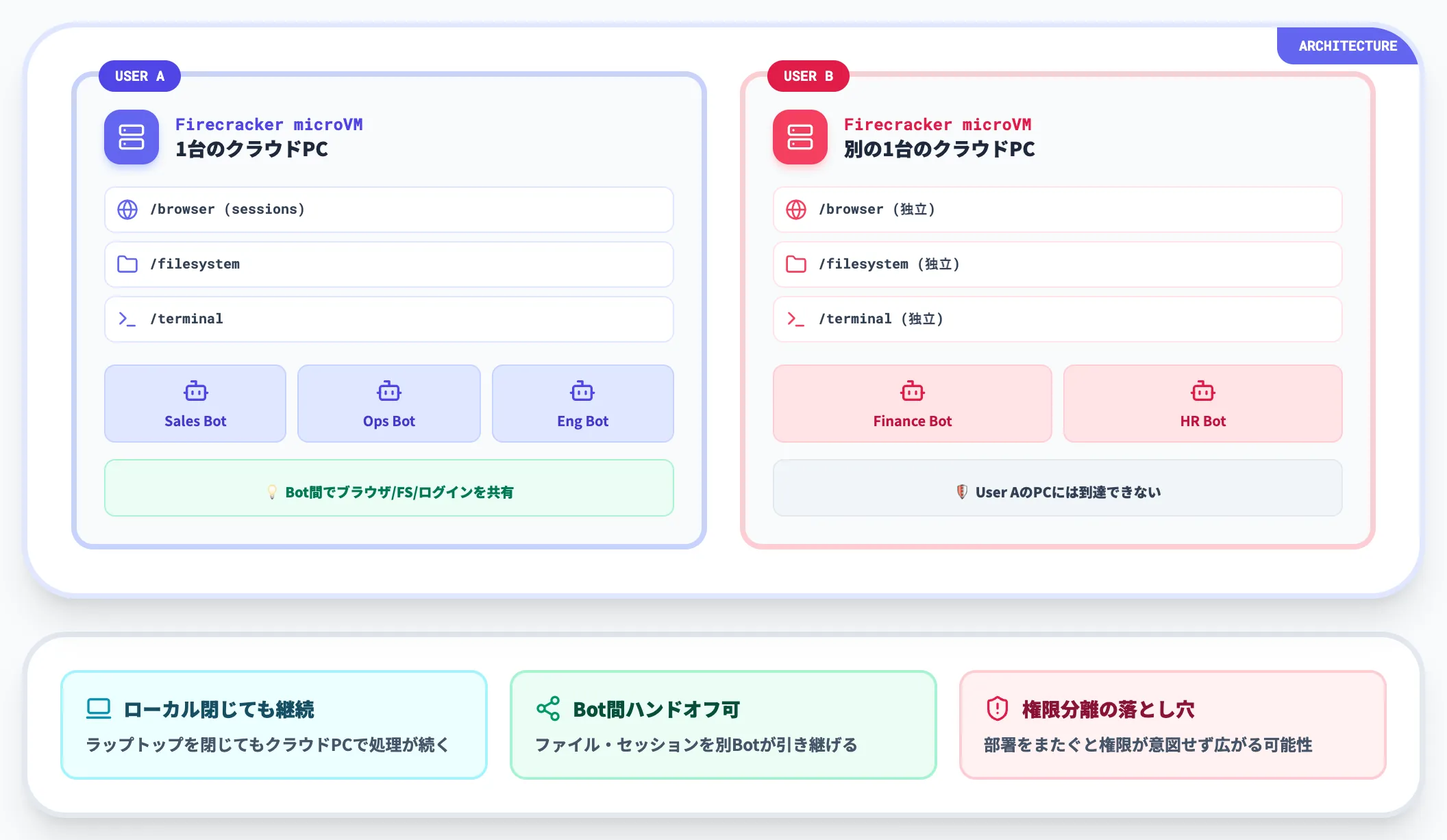 ユーザーごとに1台のクラウドPCを全Botで共有